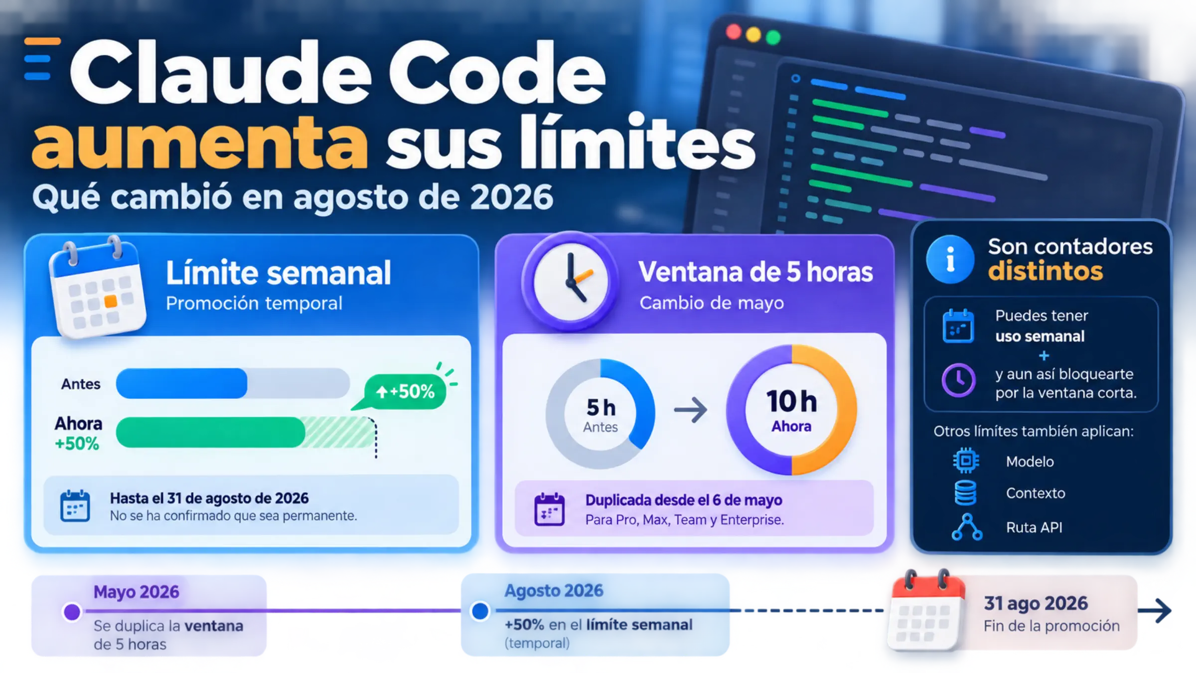 Panel de Claude Code que separa el límite semanal y la ventana de cinco horas