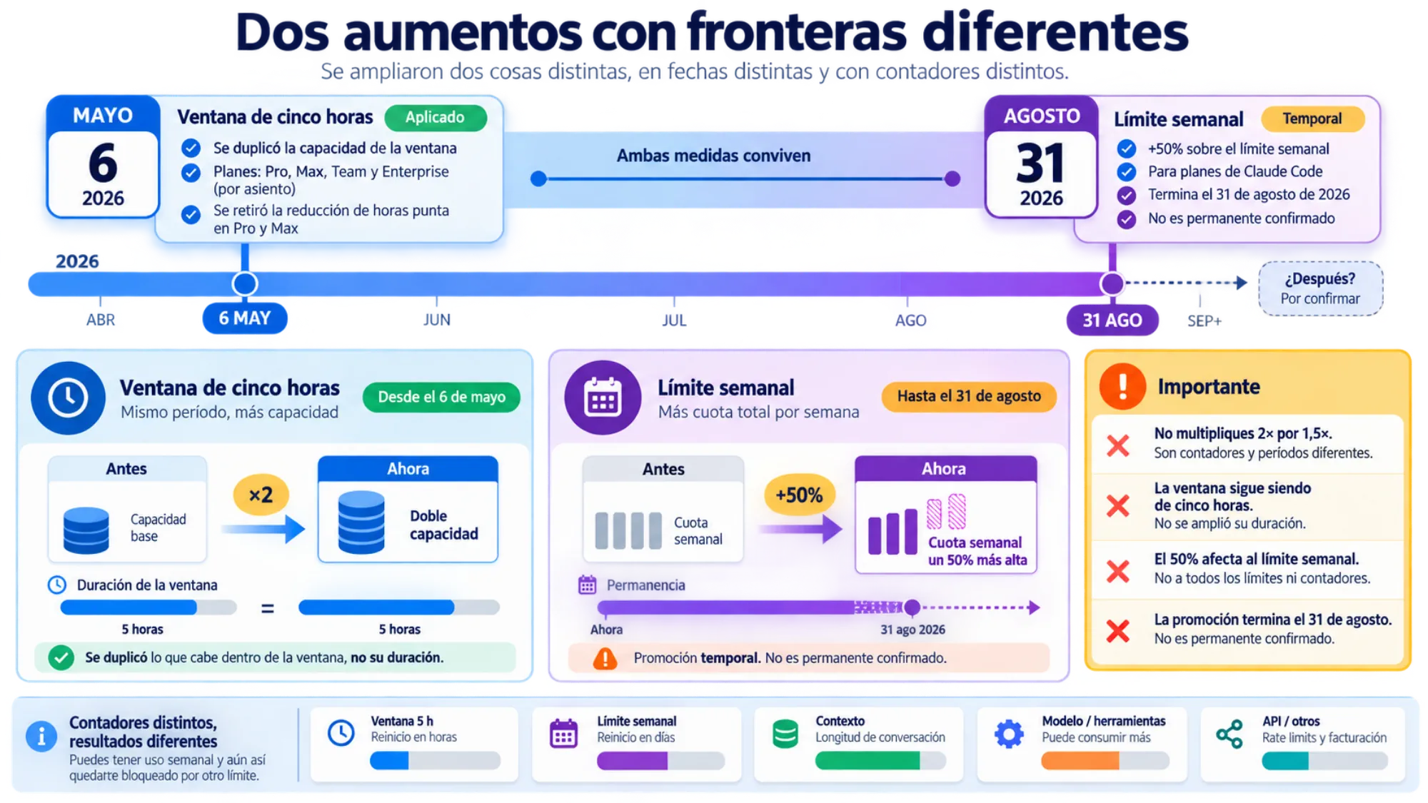 Cronología de los cambios en los límites semanales y de cinco horas de Claude Code