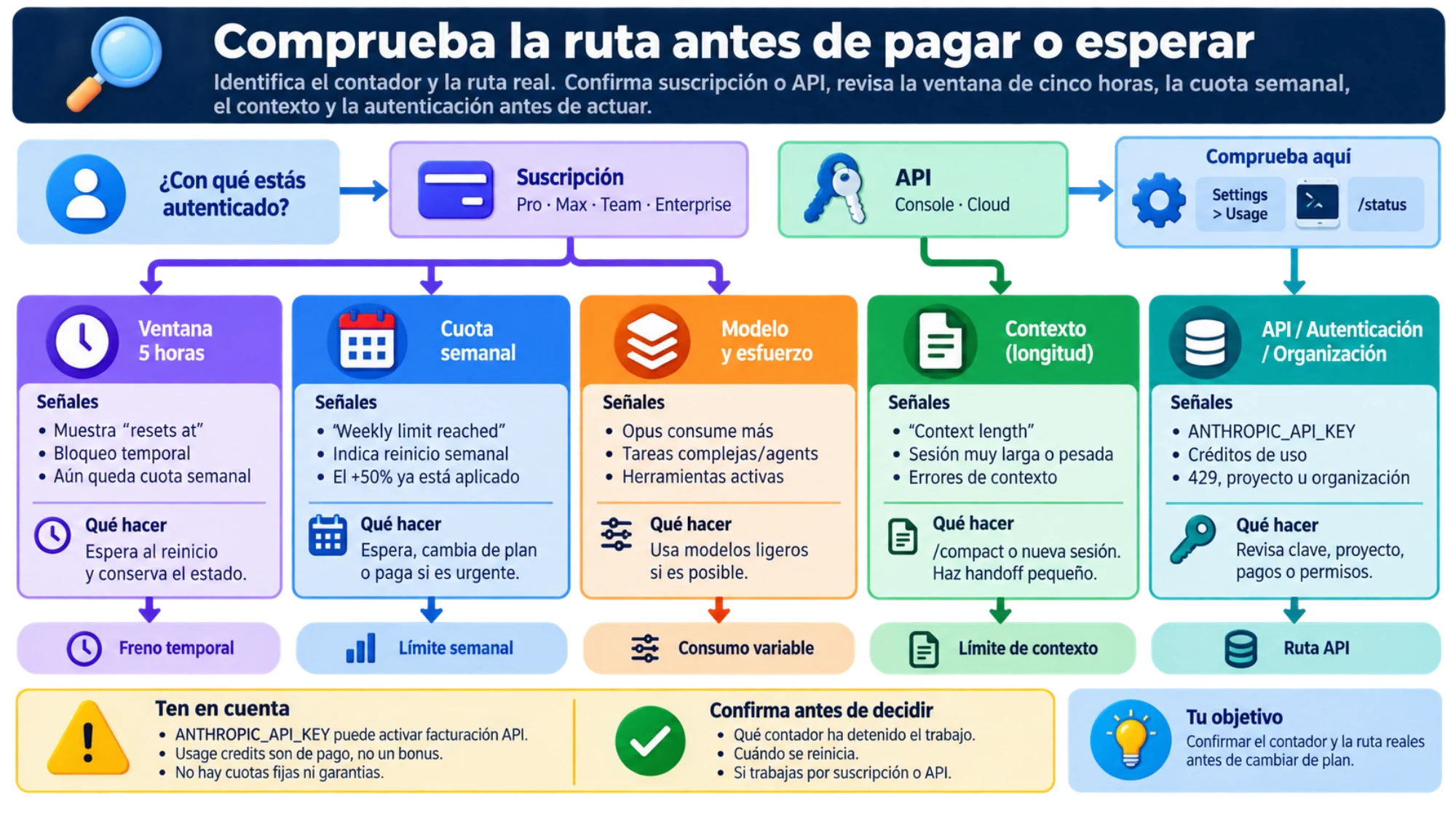 Comprobación del contador activo y de la diferencia entre suscripción, API y contexto