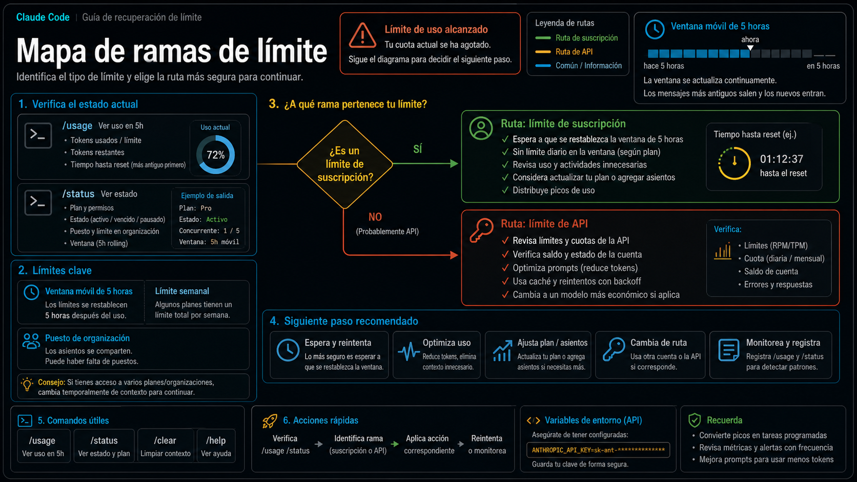 Mapa de ramas de límite en Claude Code para suscripción, API, ventana de 5 horas y límite semanal