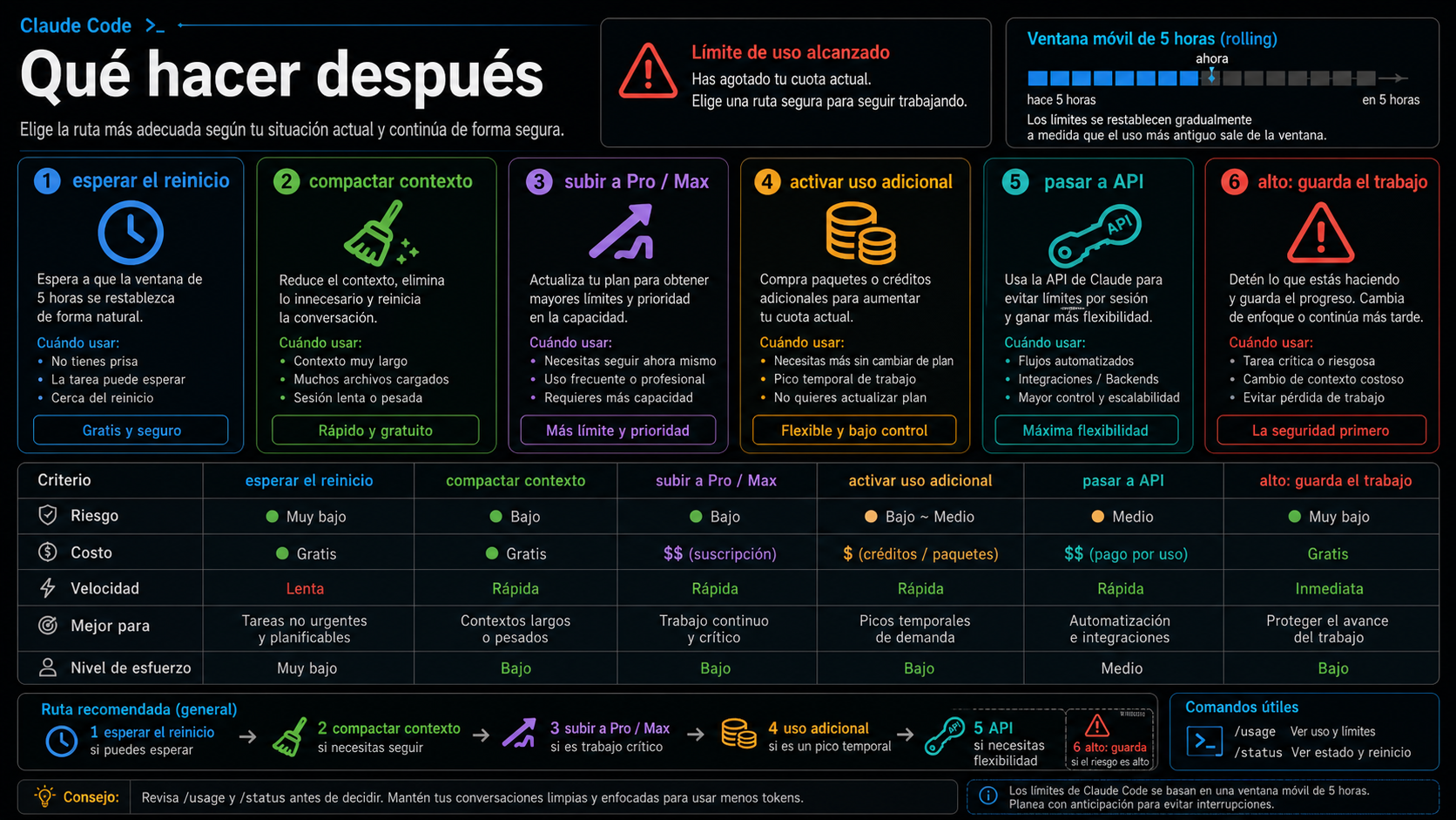 Tablero de decisión de Claude Code que compara esperar, compactar, subir de plan, uso adicional y API