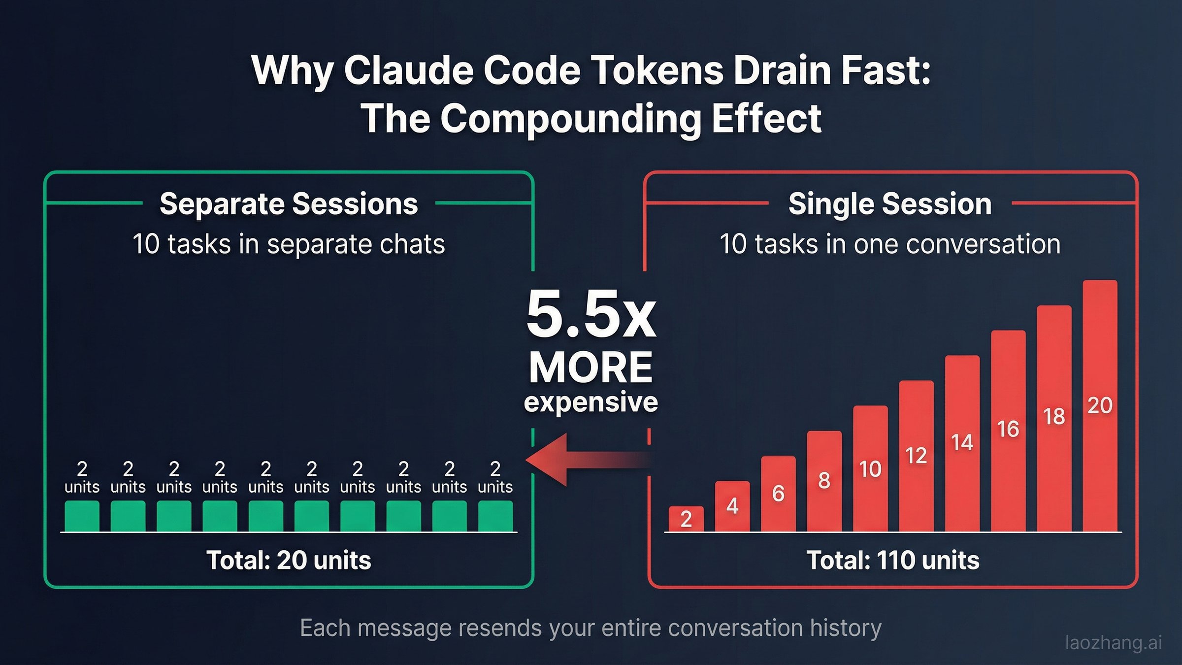 Gráfico que muestra cómo los costos de tokens se acumulan en conversaciones largas versus sesiones separadas