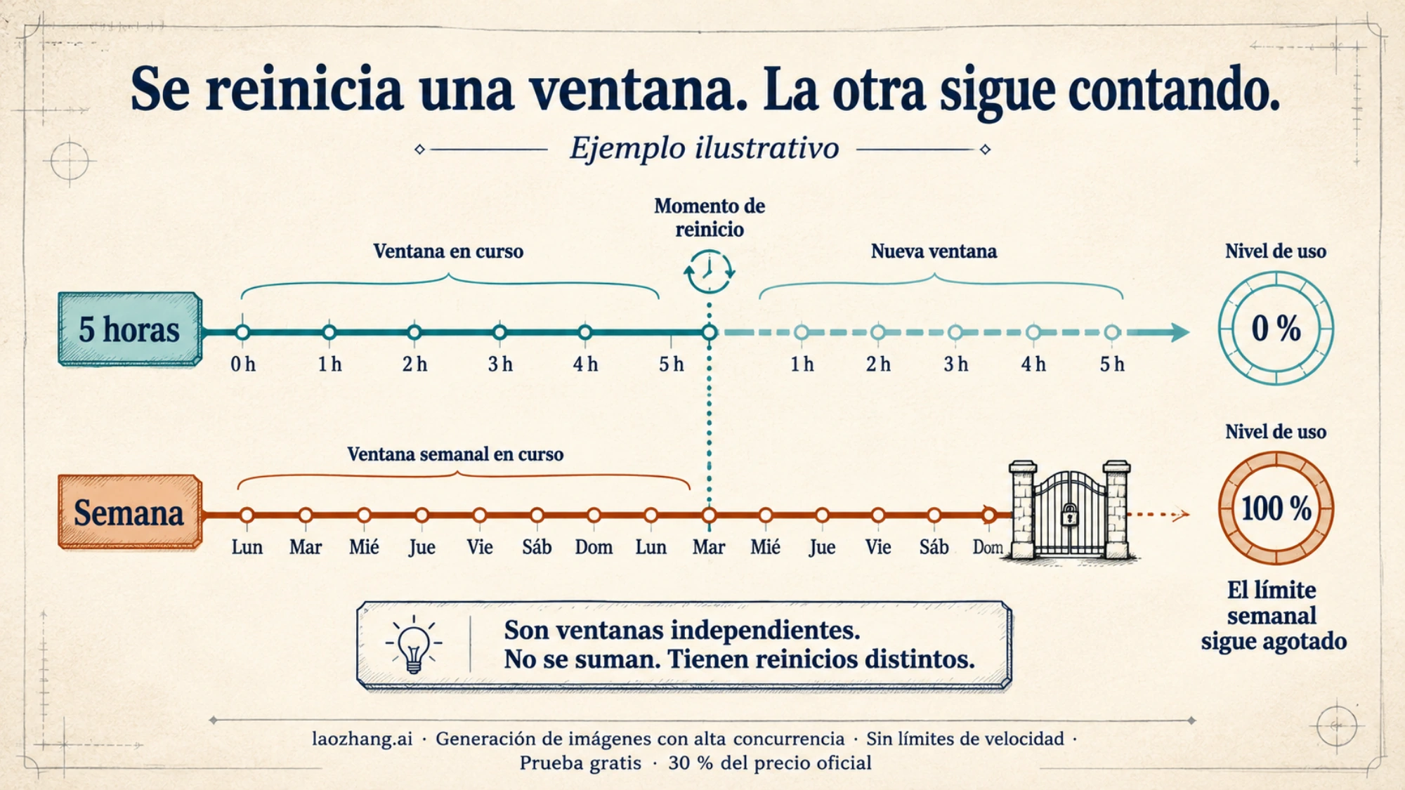 Diagrama de dos líneas temporales: la ventana de cinco horas se renueva mientras la semanal conserva el bloqueo.