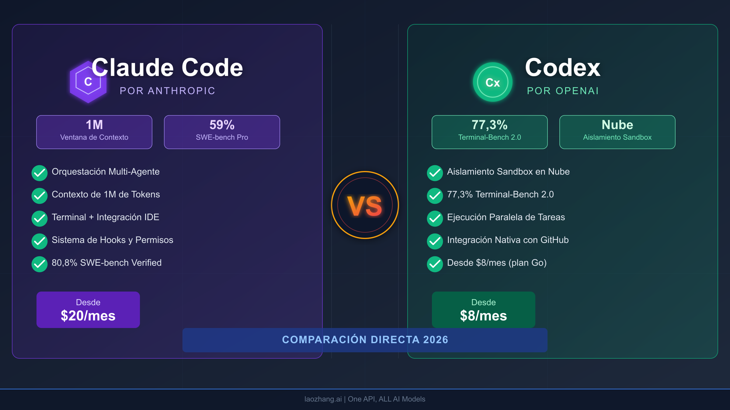 Claude Code vs Codex 2026: Benchmarks, Precios y Veredicto Real