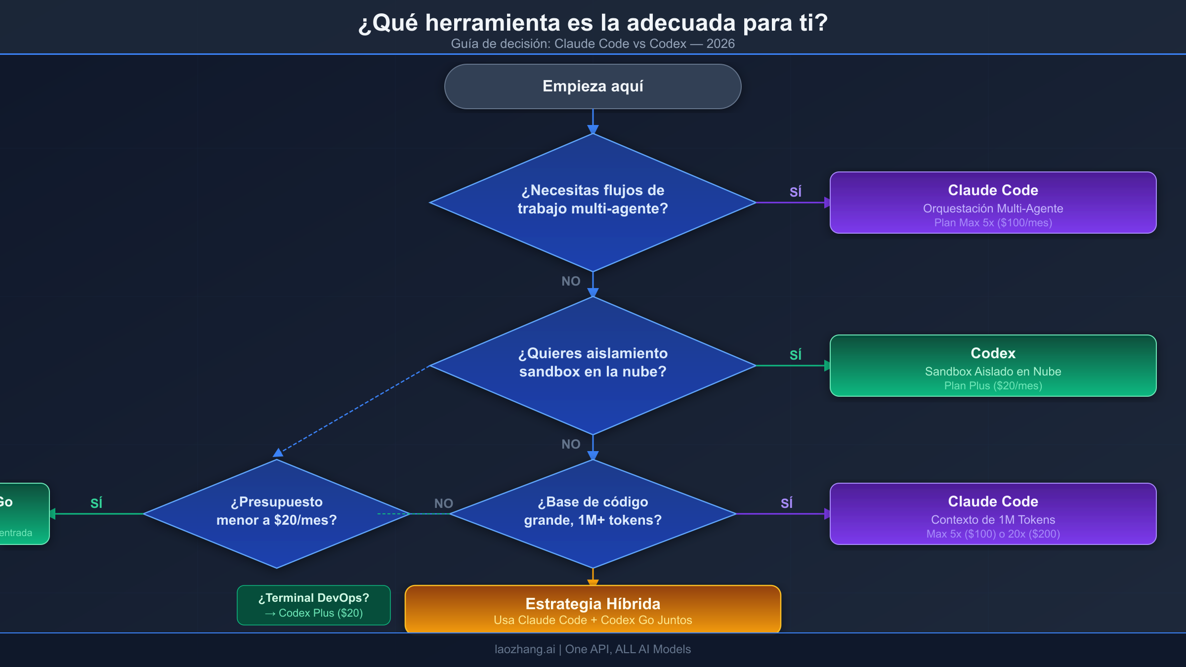Diagrama de decisión para elegir entre Claude Code y Codex según tu flujo de trabajo