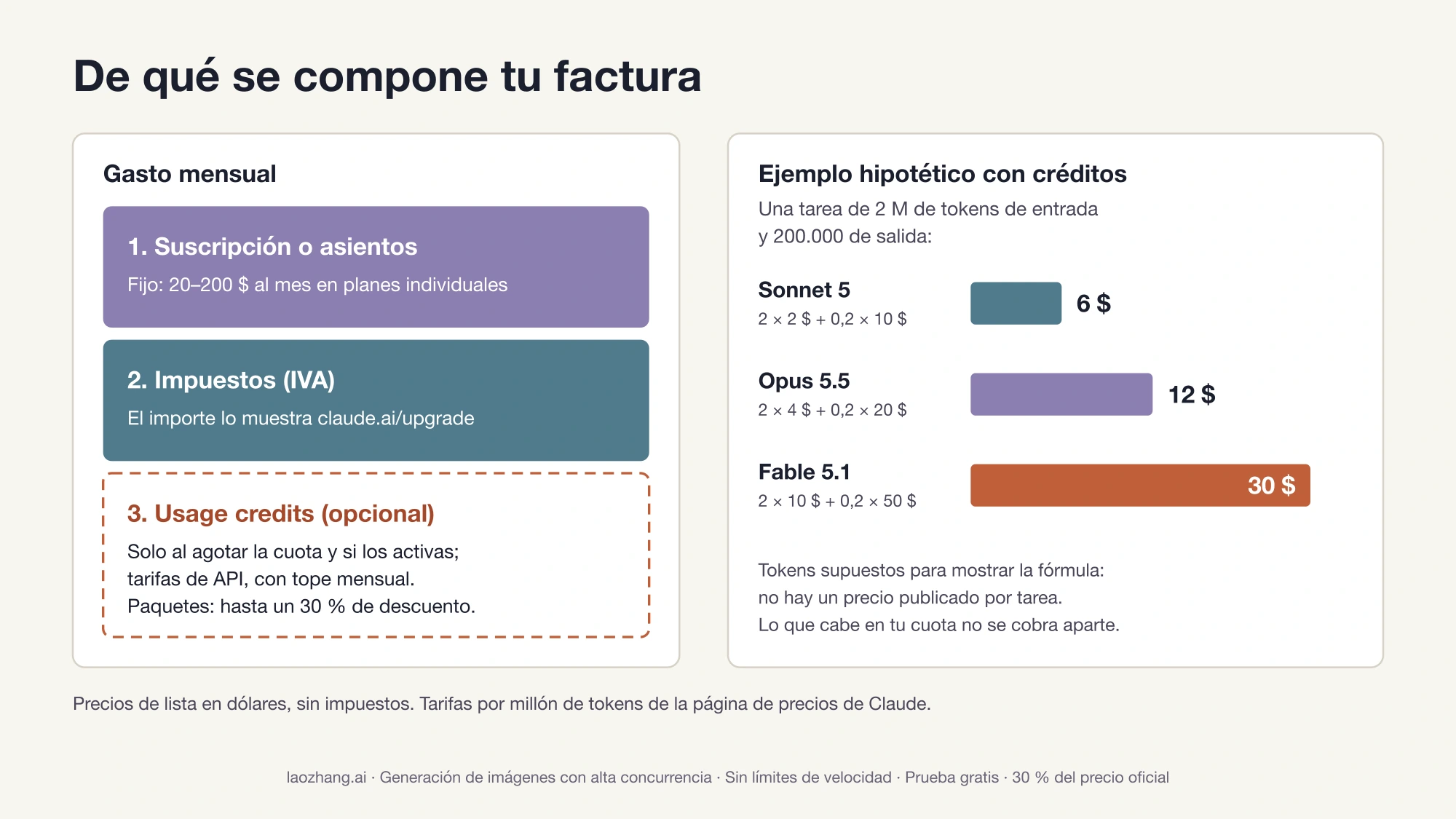 Esquema de la factura mensual de Claude: suscripción, IVA y créditos opcionales, junto a un ejemplo hipotético de 6 $, 12 $ y 30 $ por tarea con Sonnet 5, Opus 5.5 y Fable 5.1