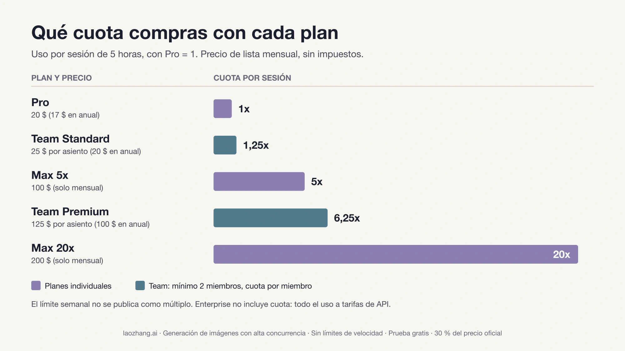 Gráfico de barras con la cuota por sesión de cada plan frente a Pro: Team Standard 1,25x, Max 5x 5x, Team Premium 6,25x y Max 20x 20x, con sus precios mensuales