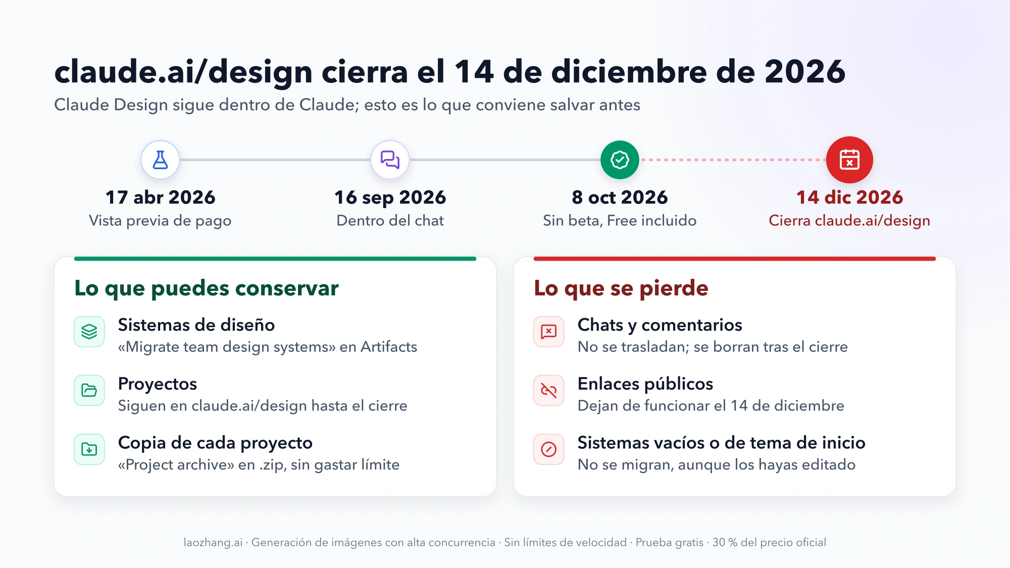 Cronología de Claude Design del 17 de abril al 14 de diciembre de 2026 y lo que se conserva o se pierde con el cierre de claude.ai/design