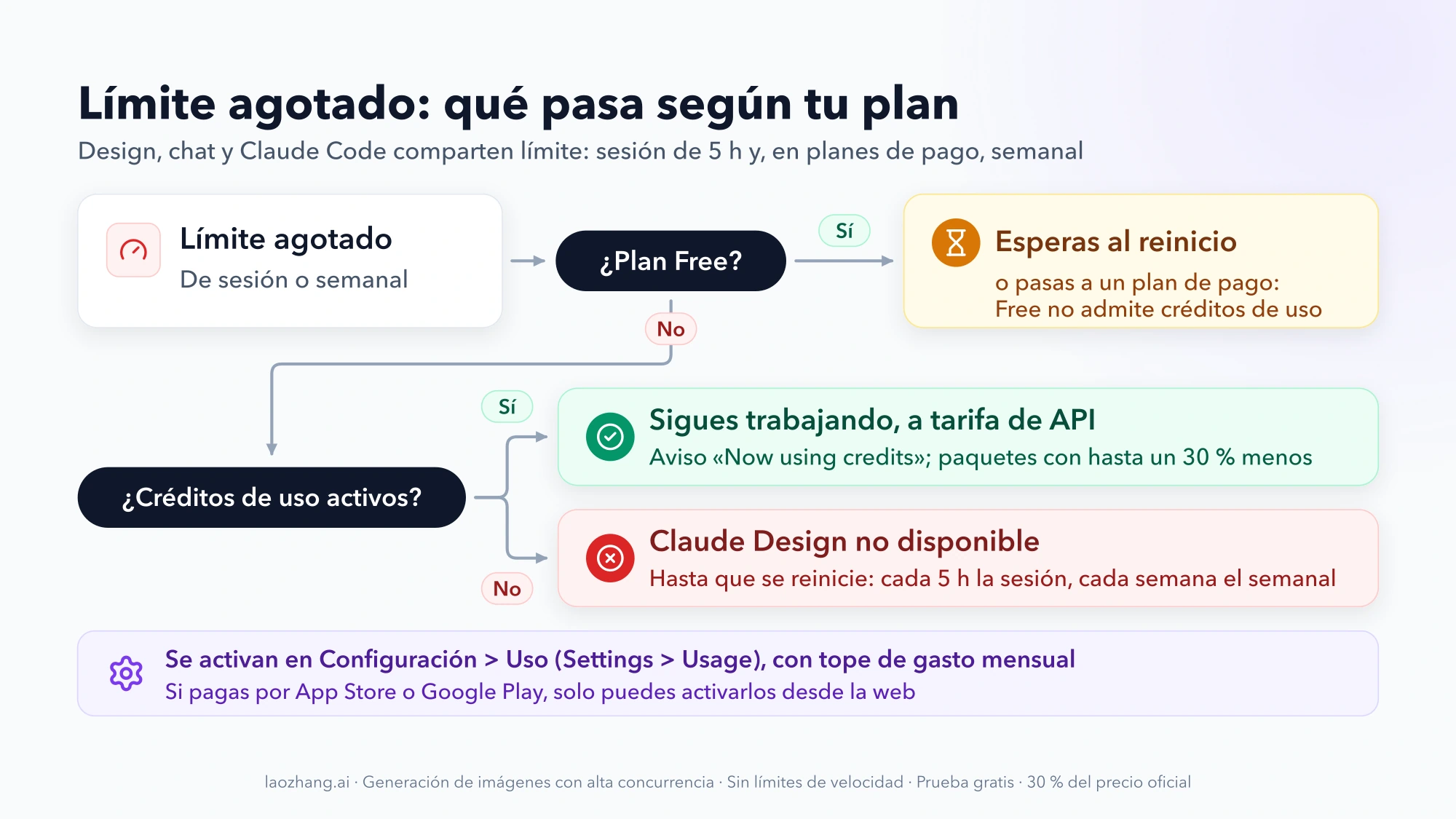 Diagrama de decisión: al agotar el límite, en Free esperas al reinicio; en un plan de pago con créditos de uso activos sigues a tarifa de API y, sin ellos, Claude Design no está disponible hasta el reinicio