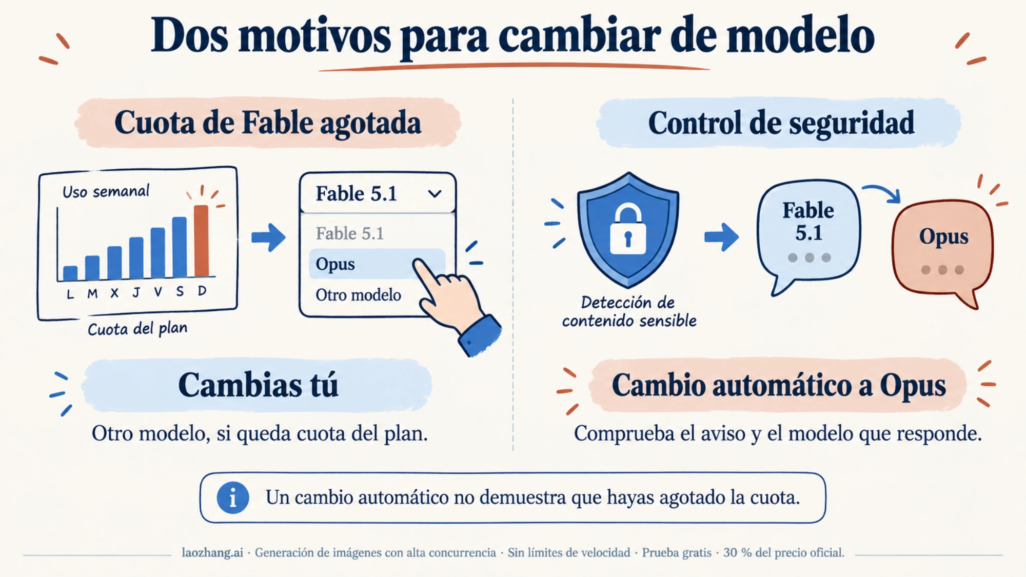 Dos rutas ilustradas para distinguir el cambio de modelo por cuota del cambio automático a Opus por seguridad