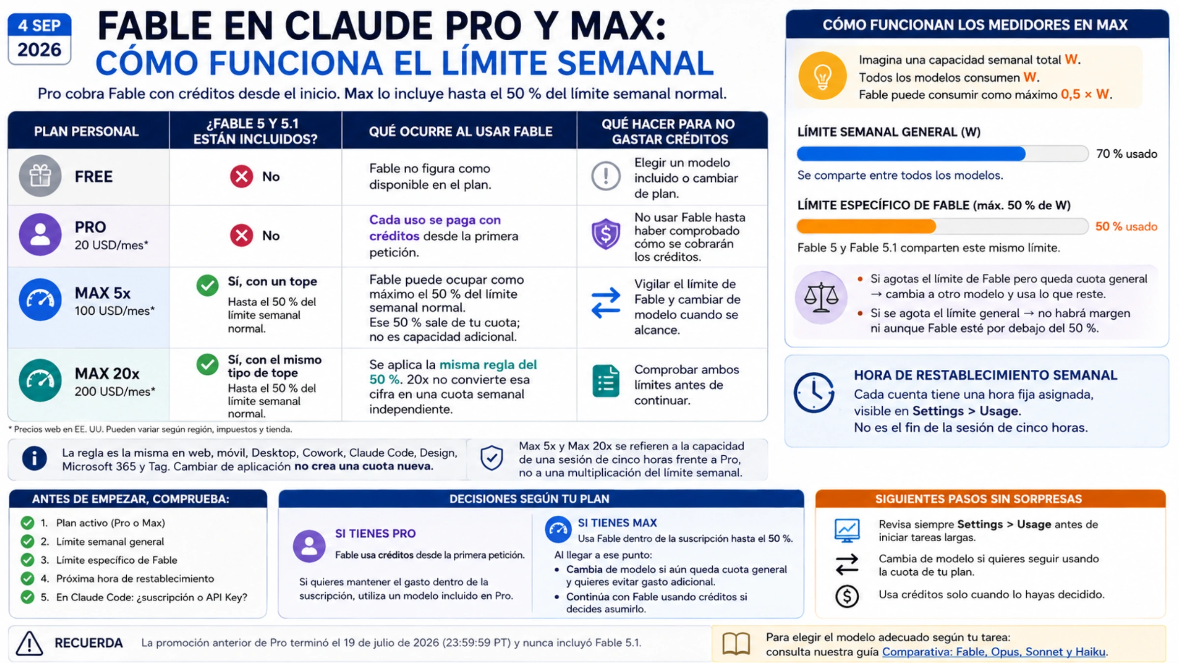 Infografía de los planes Free, Pro, Max 5x y Max 20x con el límite semanal general, el tope del 50 % de Fable, la hora de restablecimiento y los pasos para evitar créditos