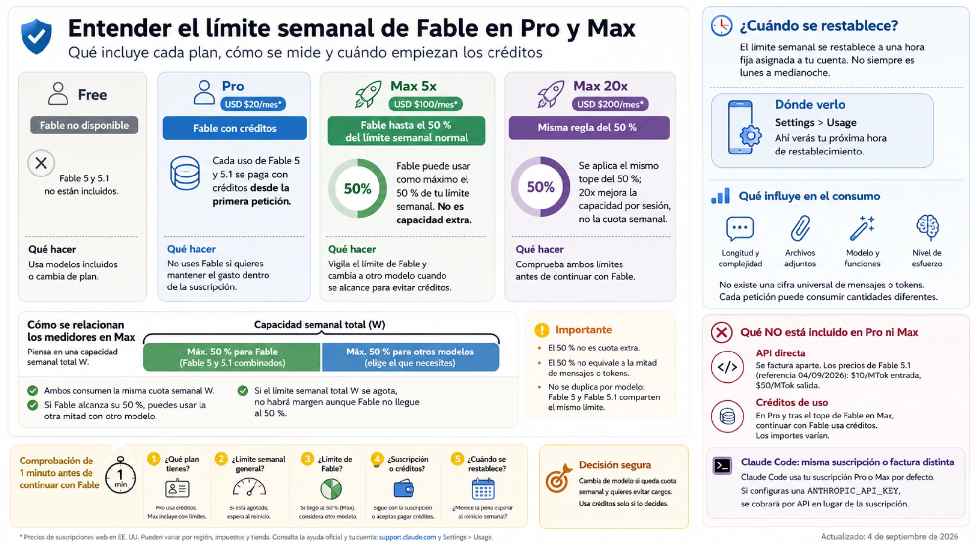 Infografía sobre el límite semanal de Fable en Pro y Max, la hora de restablecimiento, los factores de consumo y la separación entre suscripción, créditos, Claude Code y API