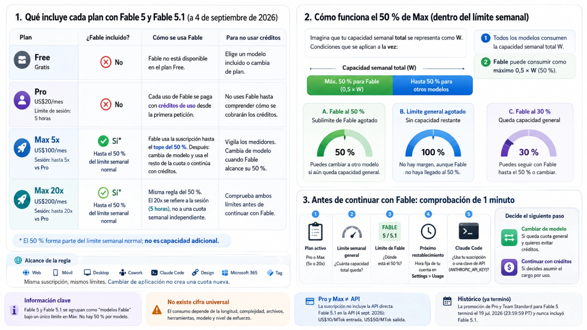 Infografía con la inclusión de Fable en Free, Pro y Max, el sublímite del 50 % dentro de la cuota semanal y una comprobación antes de continuar