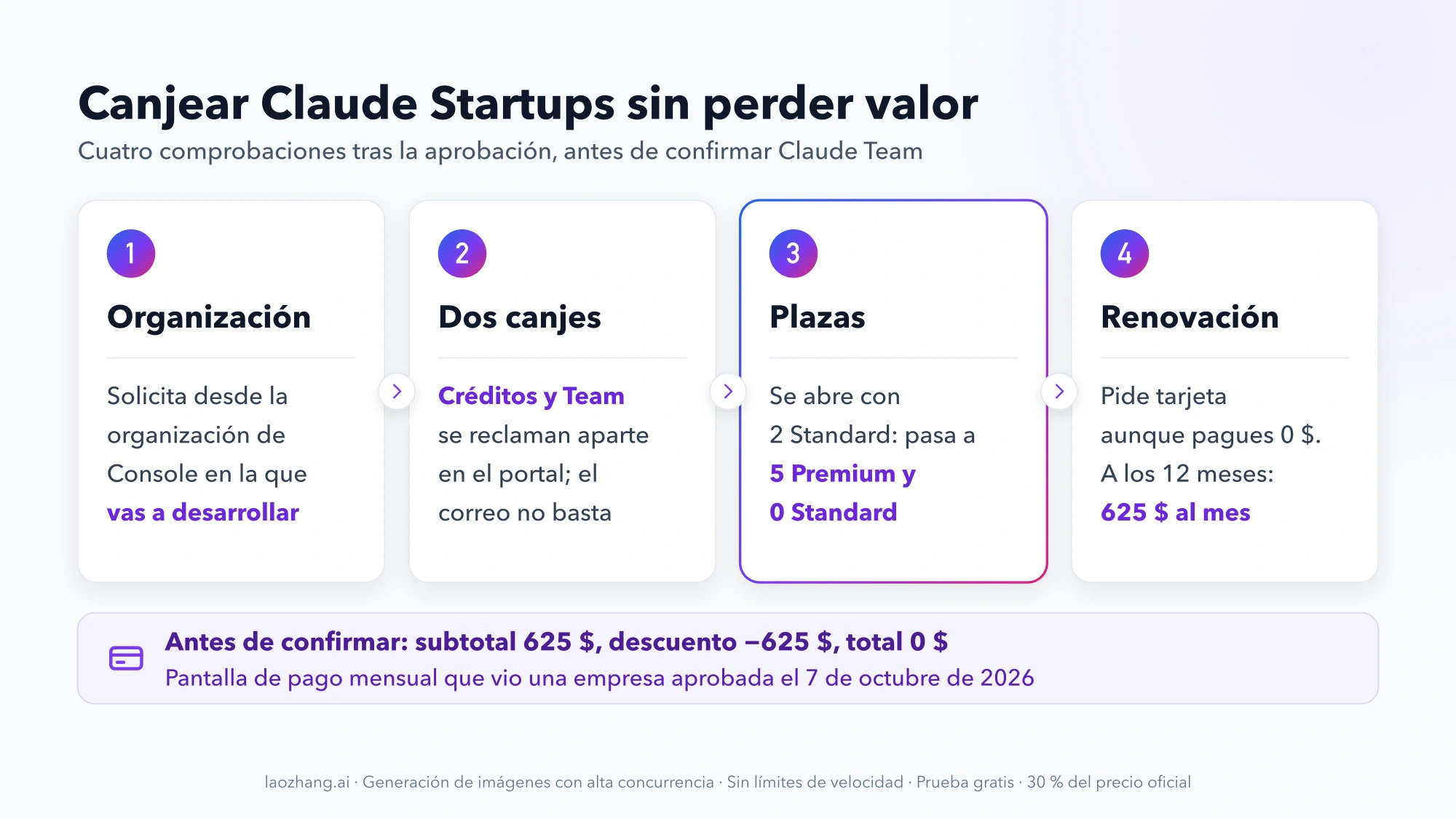 Cuatro tarjetas numeradas para canjear Claude Startups: organización de Console, dos canjes separados, cambiar 2 Standard por 5 Premium y 0 Standard, y renovación a 625 $ al mes tras 12 meses; debajo, subtotal 625 $, descuento −625 $ y total 0 $