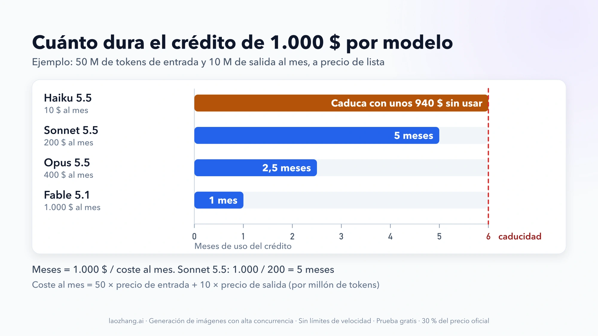 Gráfico de barras sobre una escala de 0 a 6 meses con la caducidad marcada en rojo: Fable 5.1 gasta el crédito en 1 mes, Opus 5.5 en 2,5, Sonnet 5.5 en 5 y Haiku 5.5 llega a la caducidad con unos 940 $ sin usar