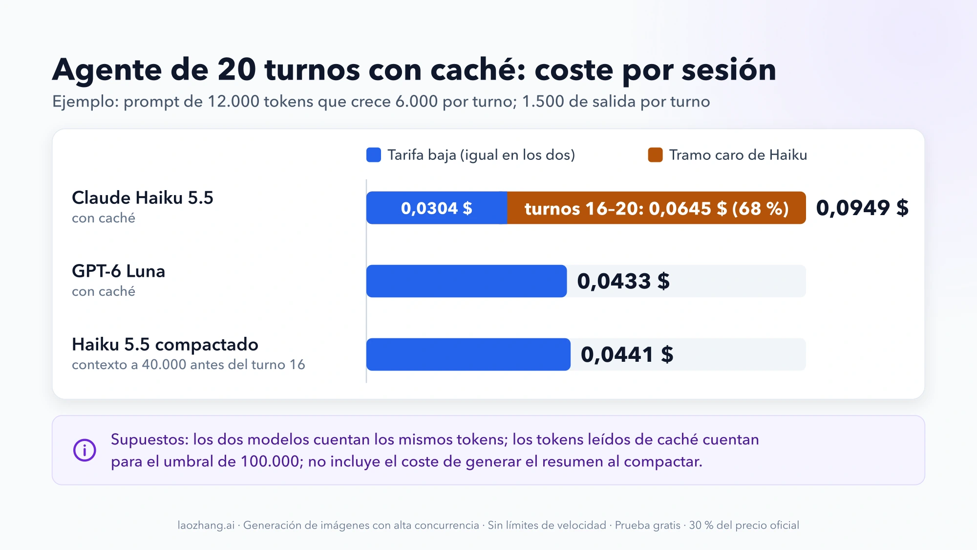 Barras del coste de una sesión de agente de 20 turnos con caché: Claude Haiku 5.5 suma 0,0949 $, de los que 0,0645 $ (68 %) salen de los turnos 16 a 20; GPT-6 Luna, 0,0433 $; Haiku con el contexto compactado a 40.000 tokens, 0,0441 $