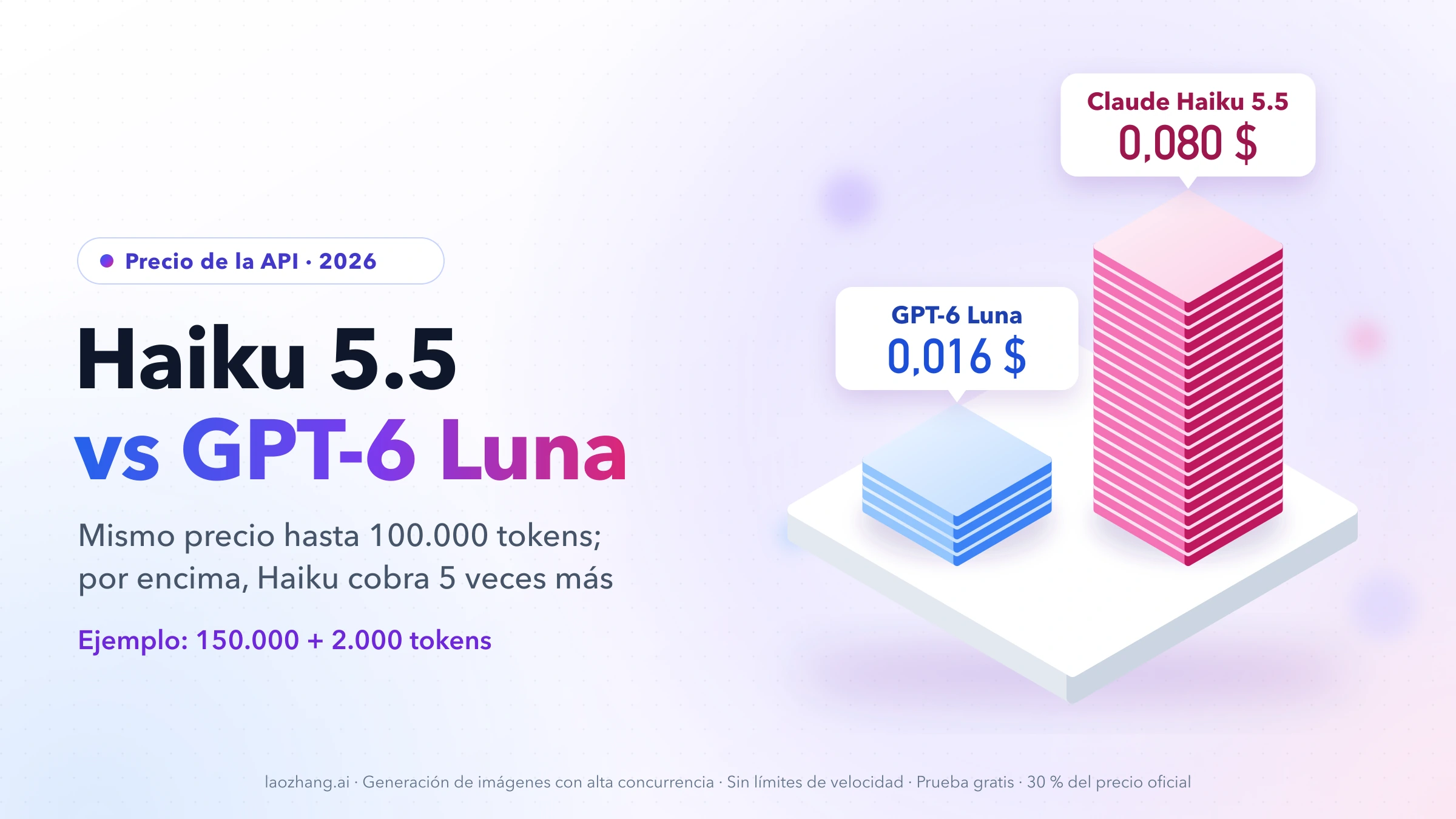 Dos pilas de bloques sobre una plataforma: Claude Haiku 5.5, cinco veces más alta, con 0,080 $, y GPT-6 Luna con 0,016 $ para una petición de 150.000 + 2.000 tokens