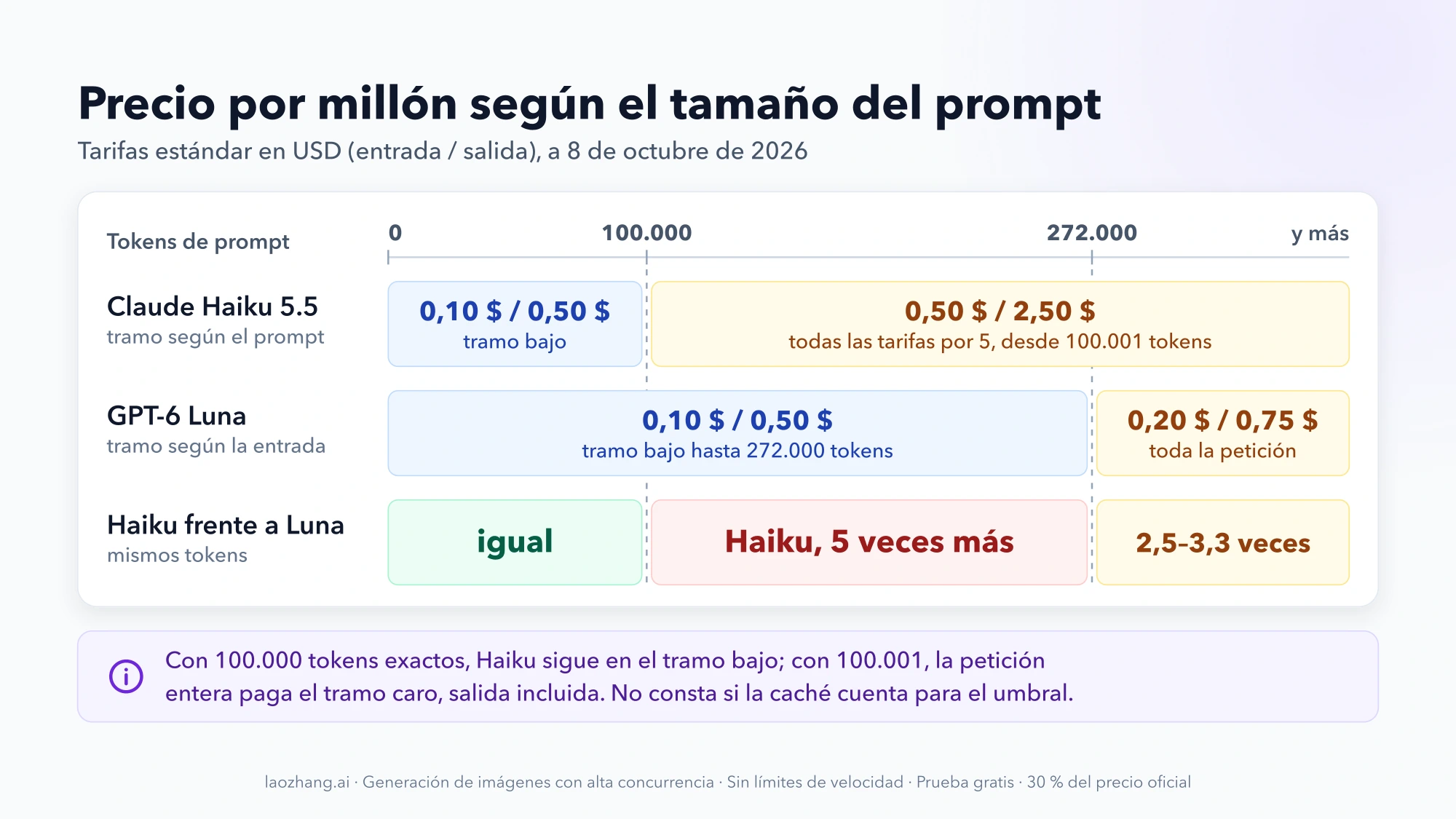 Mapa de tramos: Claude Haiku 5.5 cobra 0,10 $ / 0,50 $ por millón hasta 100.000 tokens de prompt y 0,50 $ / 2,50 $ por encima; GPT-6 Luna mantiene 0,10 $ / 0,50 $ hasta 272.000 tokens y pasa a 0,20 $ / 0,75 $; con los mismos tokens, igual, 5 veces más en Haiku o entre 2,5 y 3,3 veces