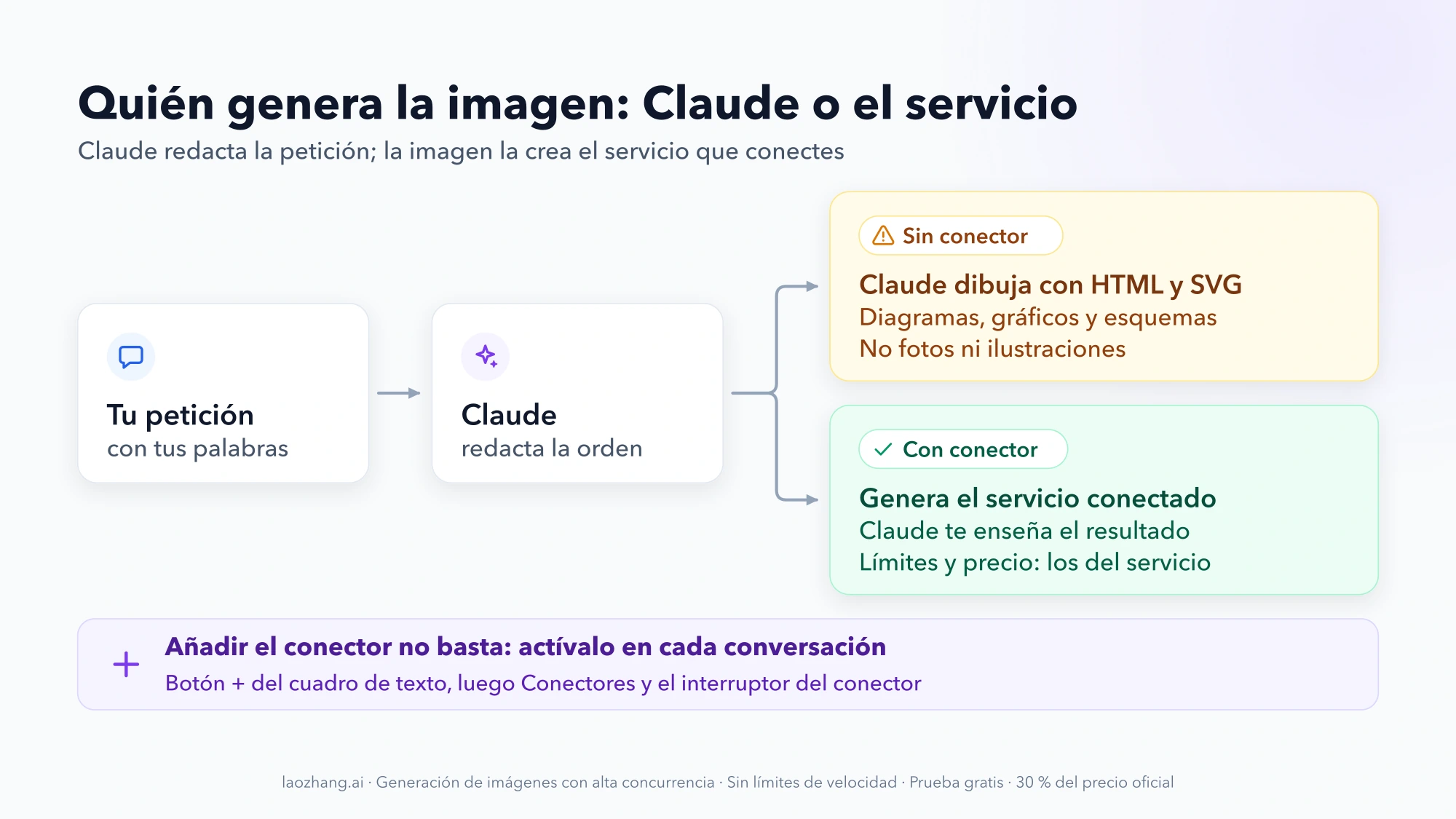 Esquema: tu petición pasa por Claude; sin conector dibuja diagramas con HTML y SVG, con conector la imagen la genera el servicio conectado