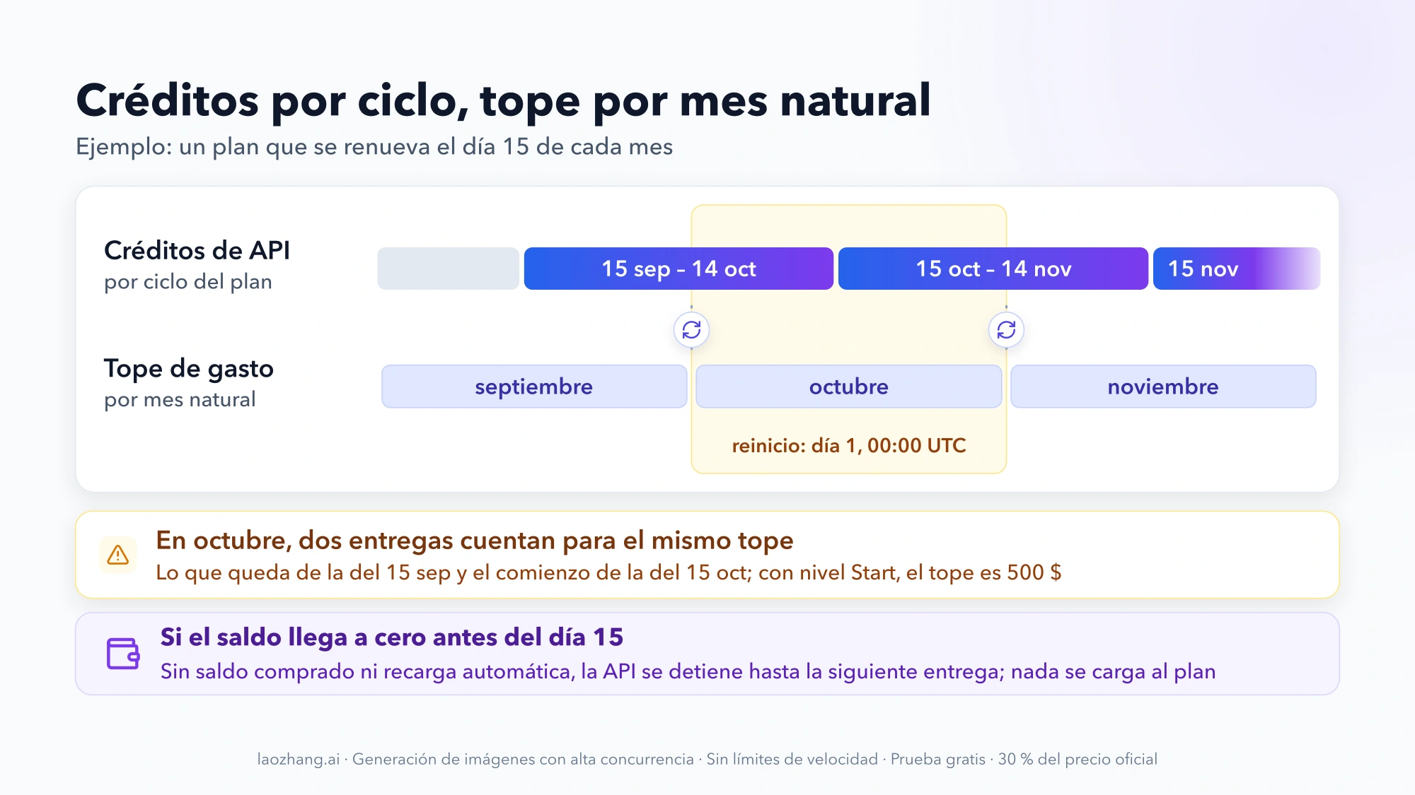 Línea de tiempo de ejemplo con un plan que se renueva el día 15: las entregas van del 15 de septiembre al 14 de octubre y del 15 de octubre al 14 de noviembre, mientras el tope de gasto se reinicia el día 1 a las 00:00 UTC, de modo que en octubre dos entregas cuentan para el mismo tope