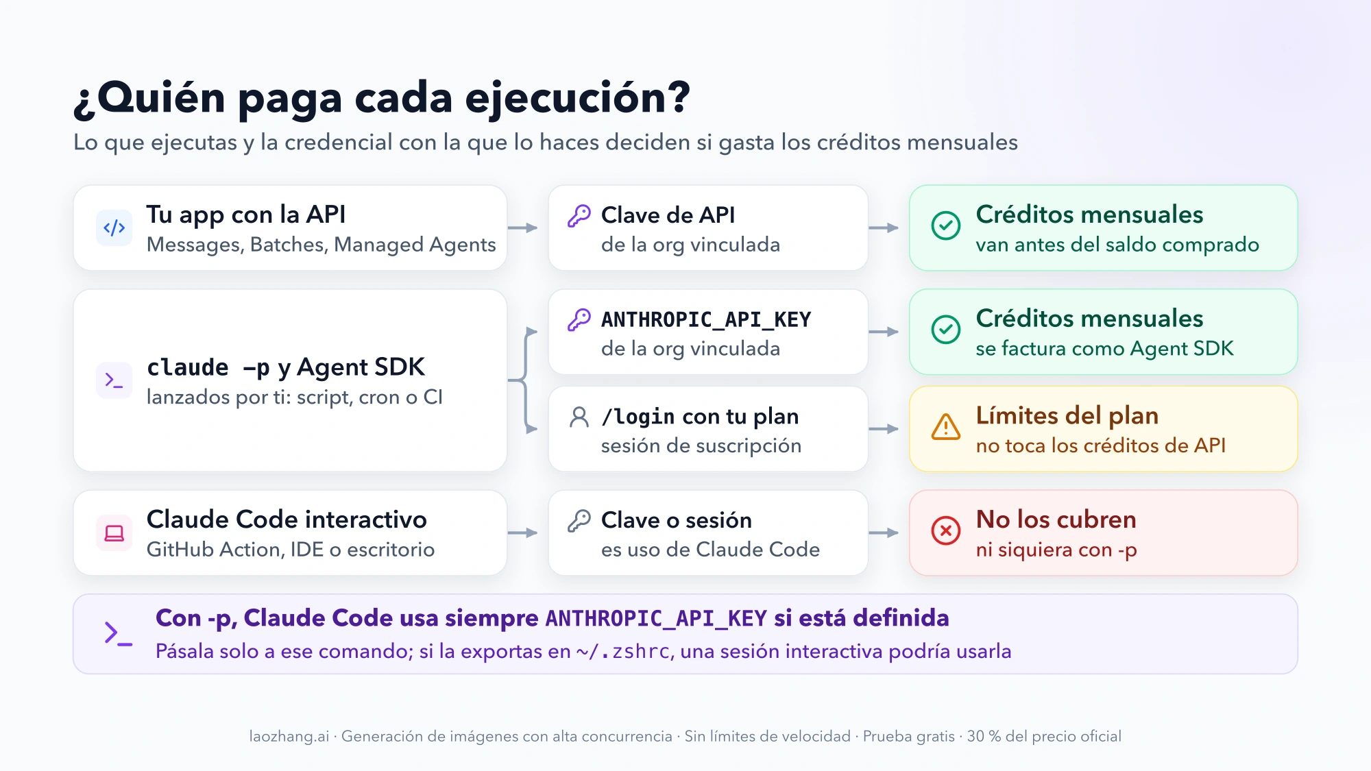 Esquema de tres columnas: qué ejecutas, con qué credencial y quién paga. La API, Batches y Managed Agents con clave de la organización vinculada y claude -p o el Agent SDK con ANTHROPIC_API_KEY gastan créditos mensuales; con /login consumen límites del plan; Claude Code interactivo, la GitHub Action, el IDE o el escritorio no están cubiertos
