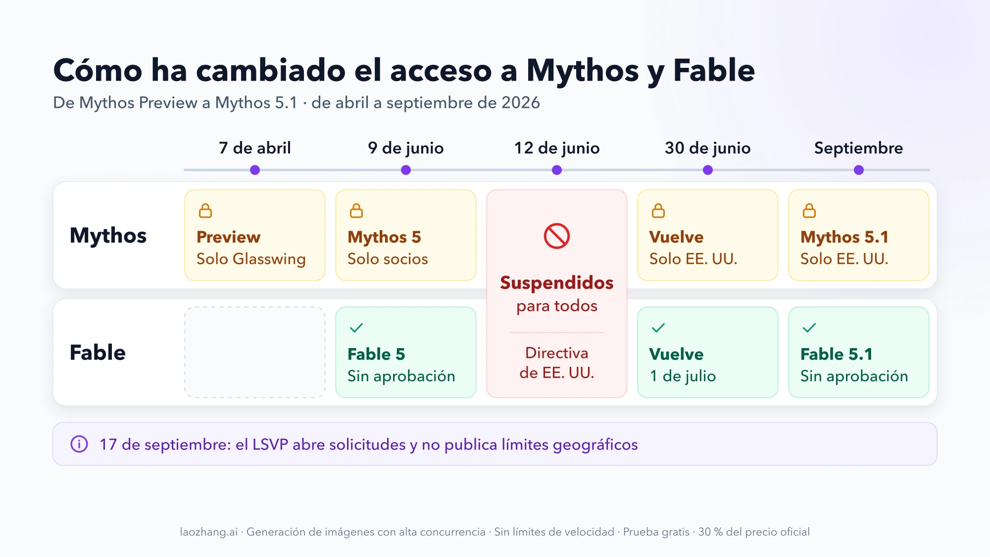 Cronología de abril a septiembre de 2026 en dos carriles: Mythos pasa de solo Glasswing a solo EE. UU., Fable se ofrece sin aprobación y ambos se suspenden el 12 de junio
