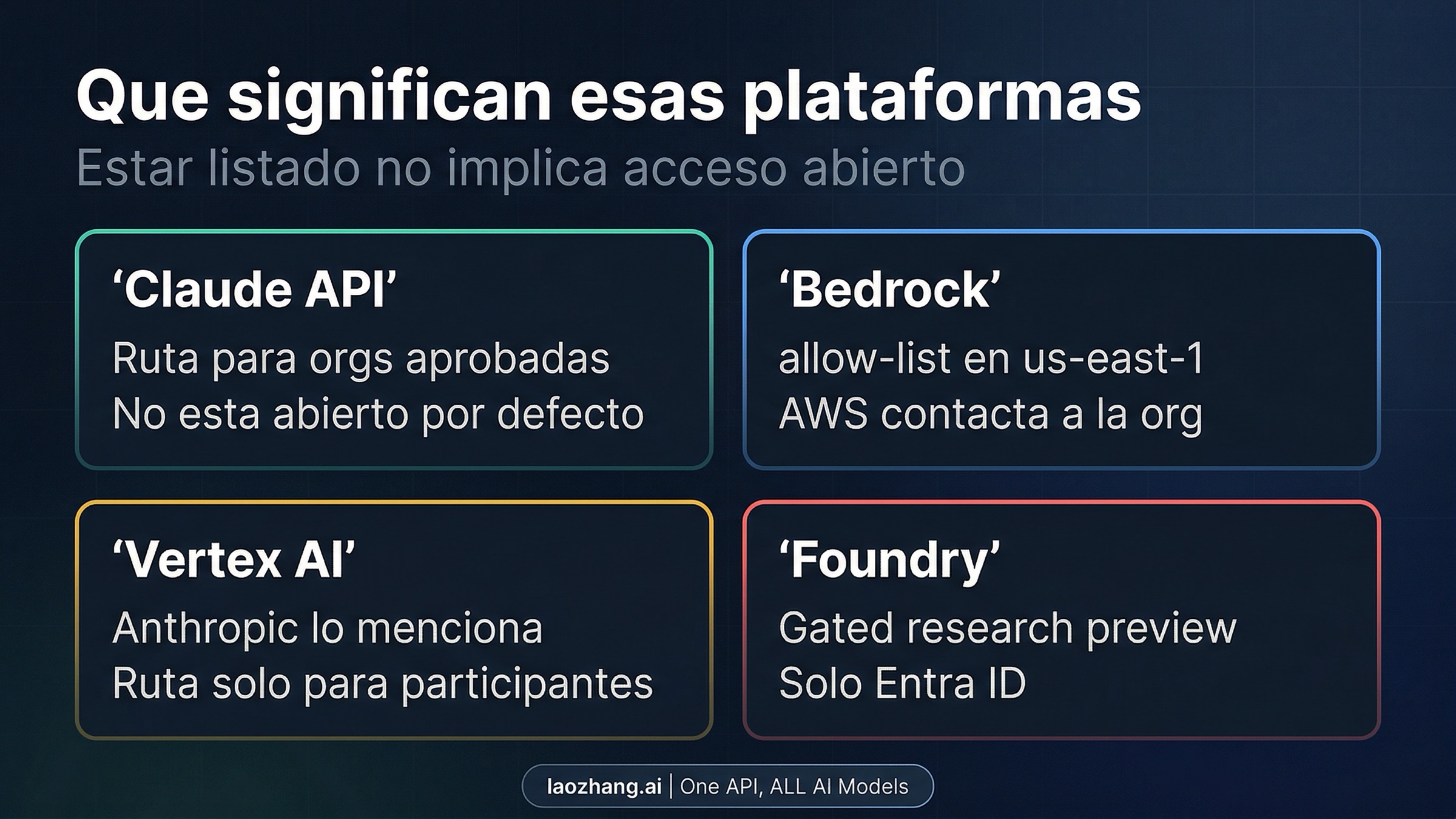 Tablero que explica el significado real de Bedrock, Vertex AI, Foundry y Claude API en el caso de Mythos