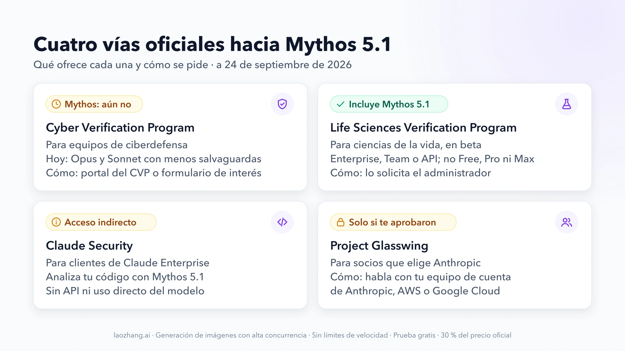 Cuatro tarjetas con las vías oficiales hacia Mythos 5.1: Cyber Verification Program, aún sin Mythos; Life Sciences Verification Program, que lo incluye; Claude Security, con acceso indirecto, y Project Glasswing, solo si te aprobaron