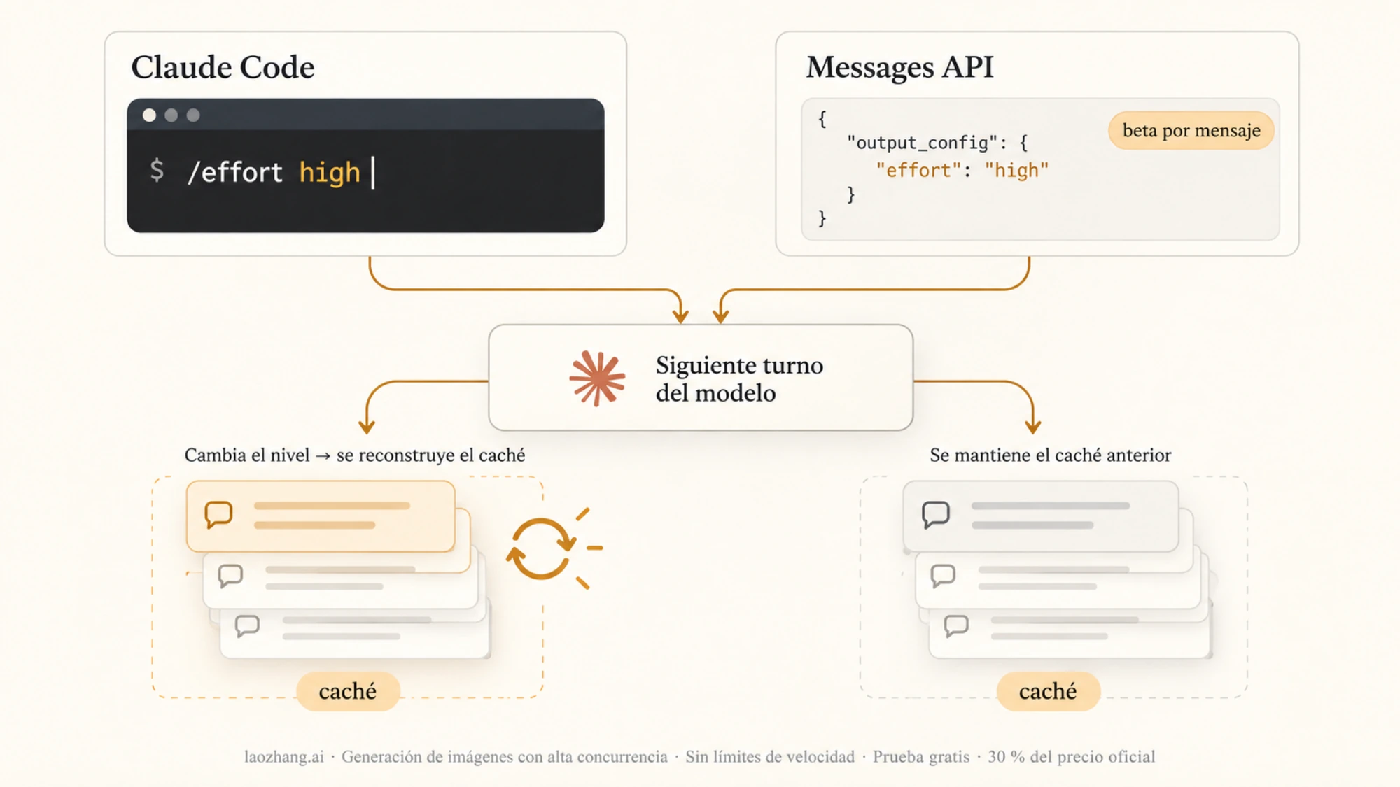 Esquema conceptual de las rutas de configuración del esfuerzo en Claude Code y Messages API y su relación con la caché