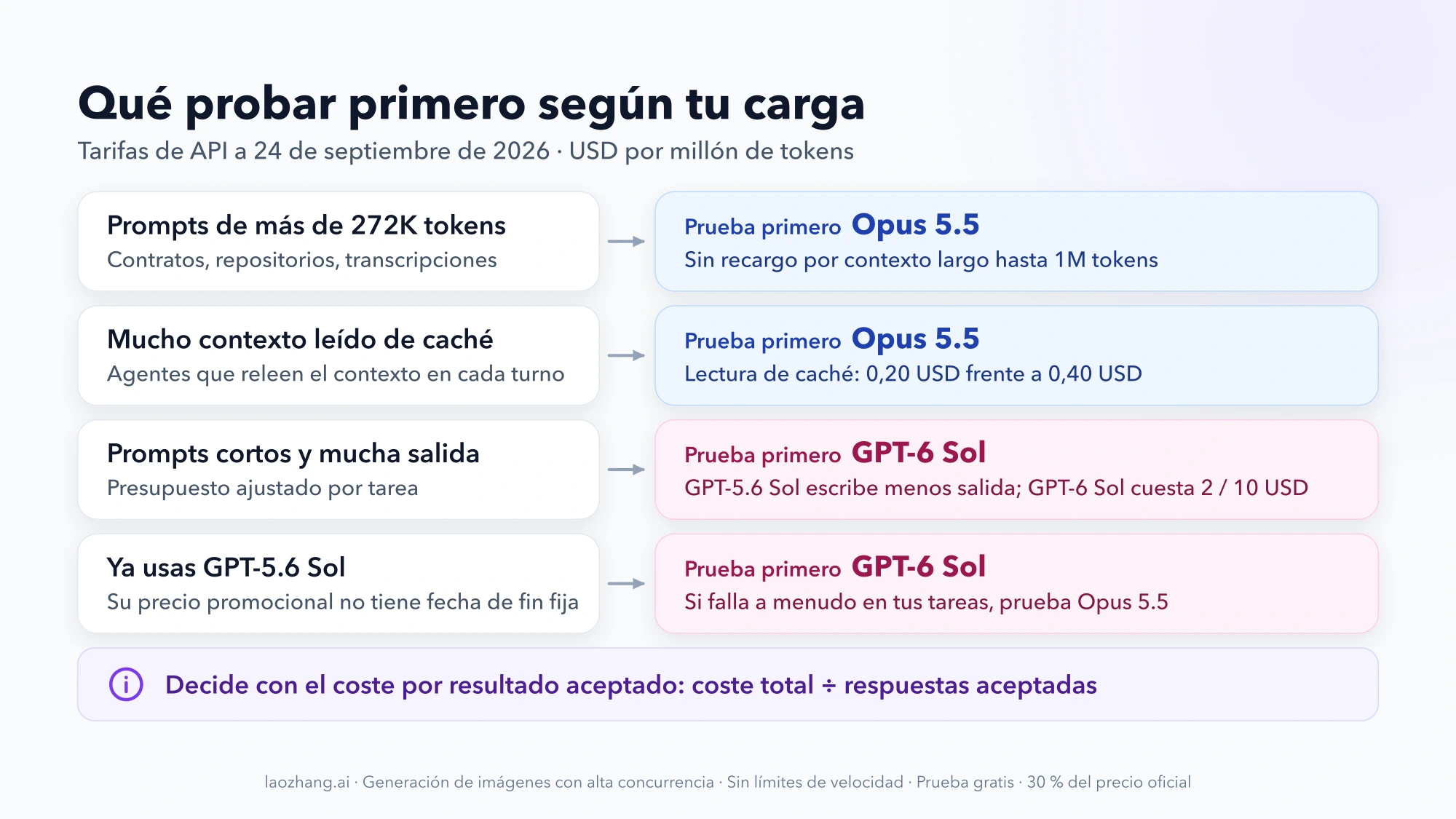 Tabla visual que asigna cuatro tipos de carga a un modelo para probar primero: Opus 5.5 con prompts de más de 272K tokens o mucha caché, GPT-6 Sol con prompts cortos y mucha salida o si ya usas GPT-5.6 Sol
