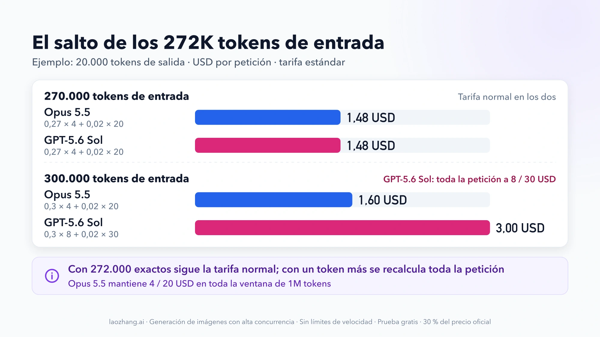 Barras de coste por petición con 20.000 tokens de salida: con 270.000 tokens de entrada Opus 5.5 y GPT-5.6 Sol cuestan 1,48 USD; con 300.000, Opus 5.5 cuesta 1,60 USD y GPT-5.6 Sol 3,00 USD