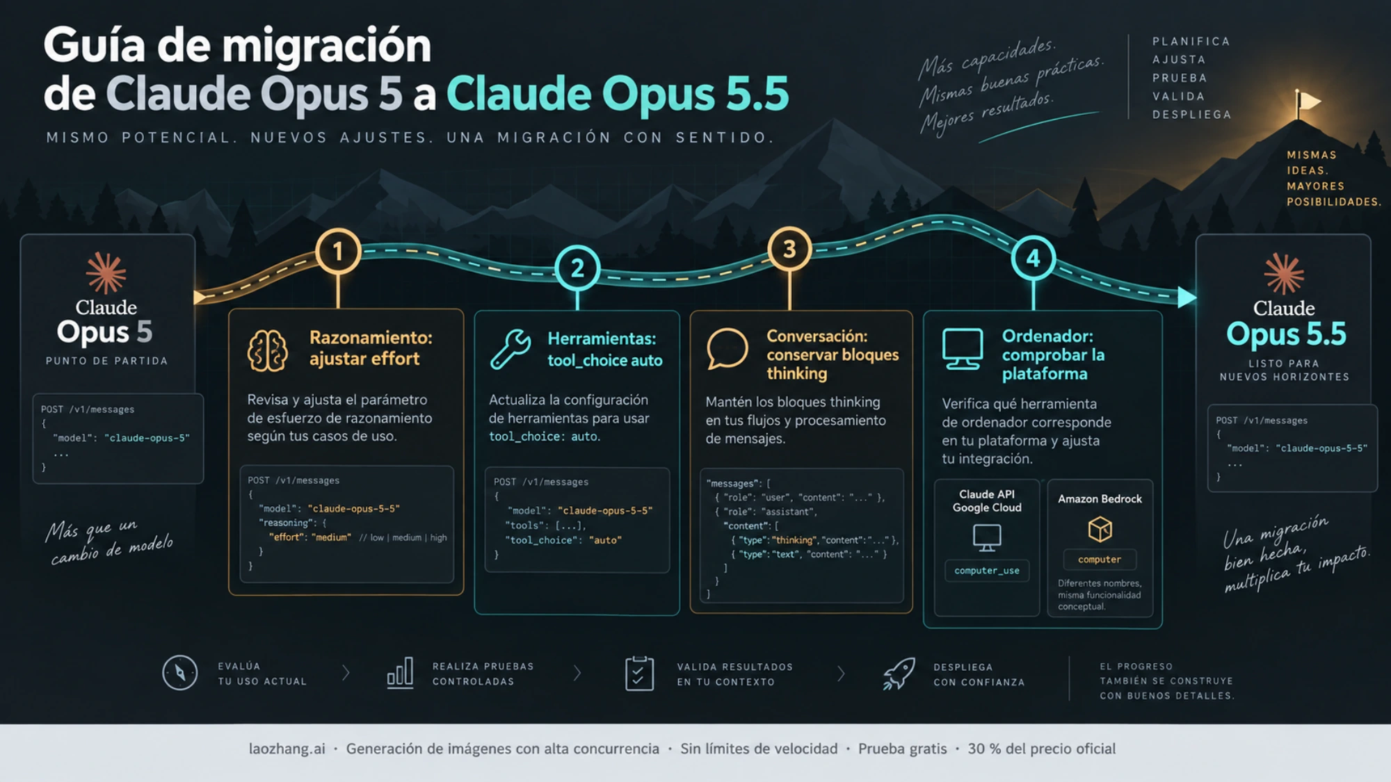 Mapa de las cuatro comprobaciones principales al migrar de Claude Opus 5 a Opus 5.5