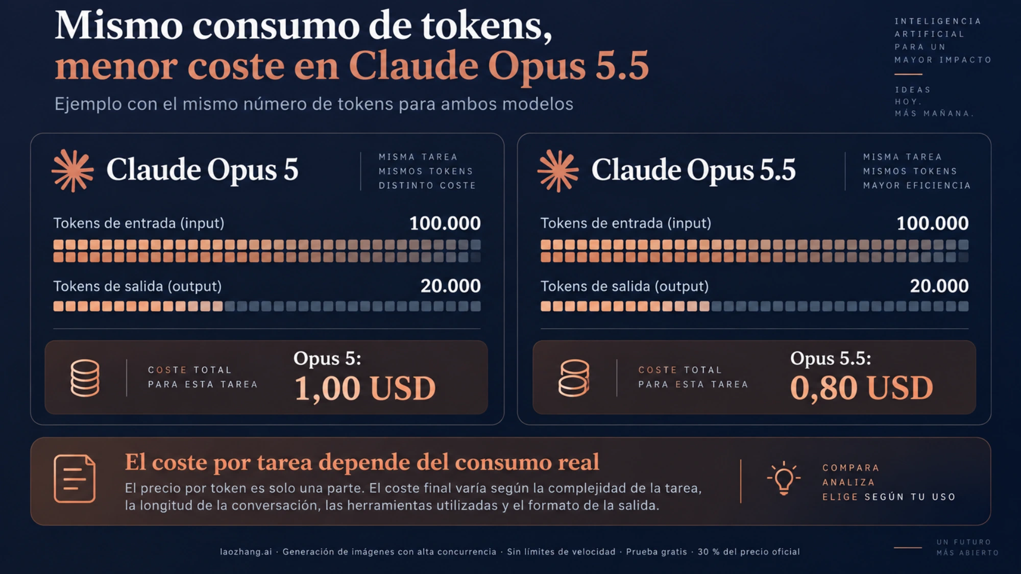Ejemplo de coste con el mismo consumo de tokens en Opus 5 y Opus 5.5
