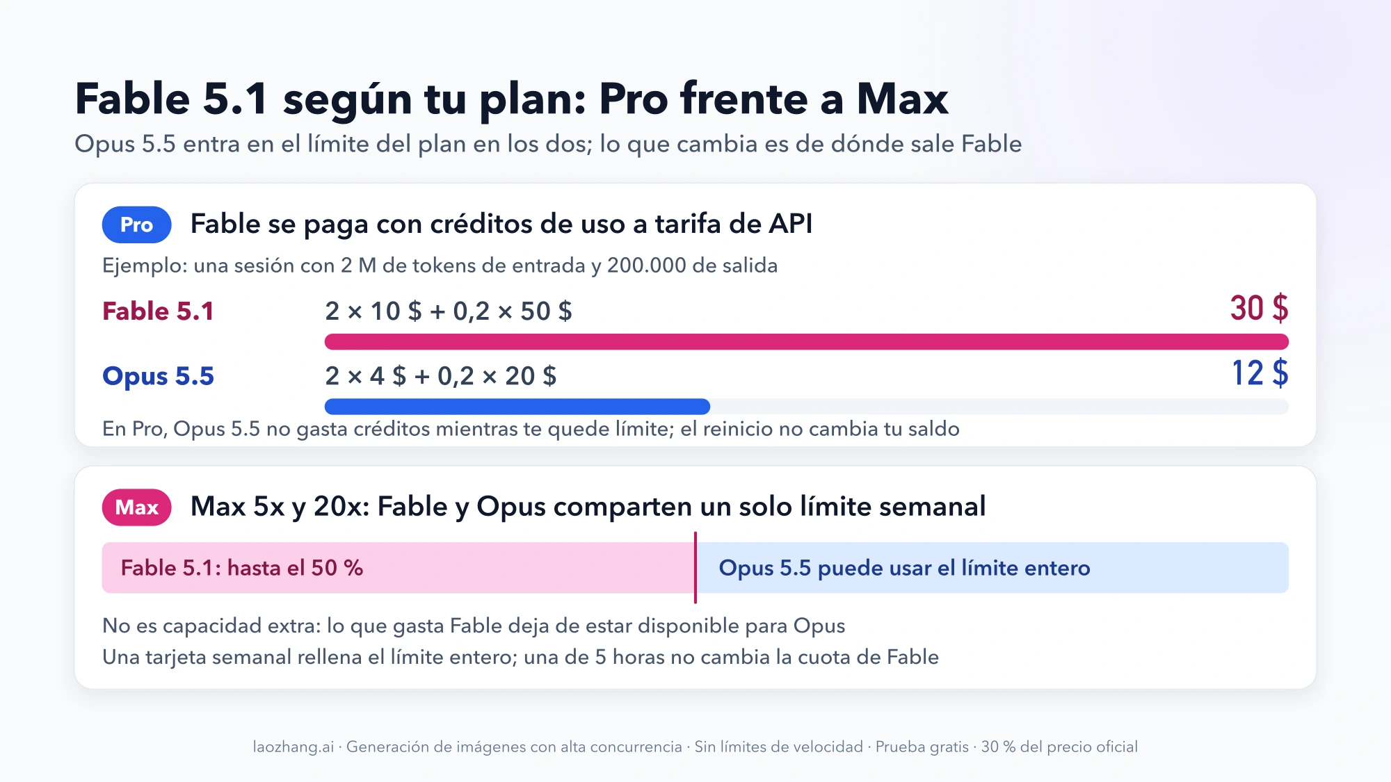 En Pro, Fable 5.1 se paga con créditos (ejemplo: 30 $ frente a 12 $ a tarifa de Opus 5.5); en Max, Fable usa hasta el 50 % del mismo límite semanal que Opus 5.5