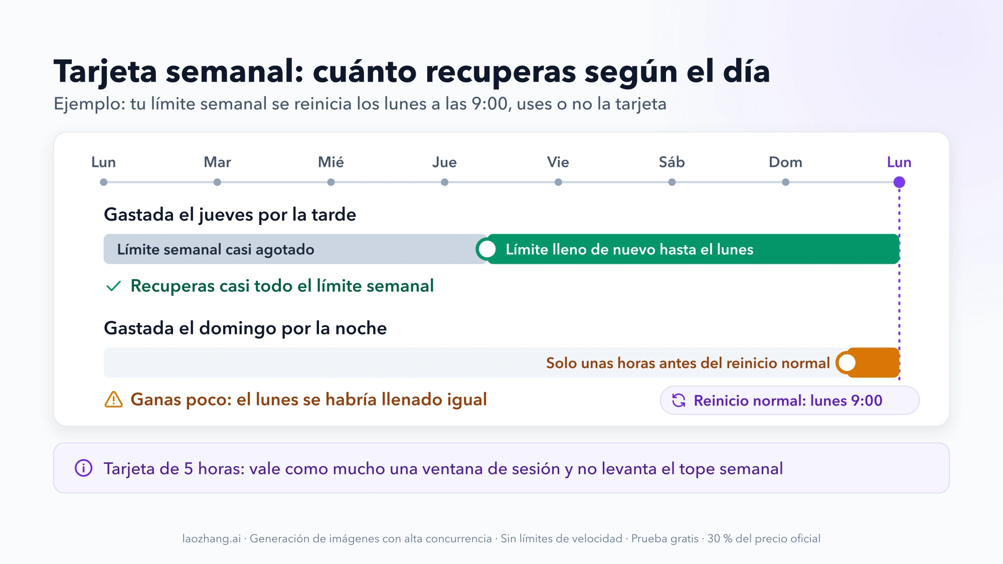 Semana de ejemplo con reinicio los lunes a las 9:00: gastar la tarjeta semanal el jueves recupera casi todo el límite; el domingo por la noche, solo unas horas