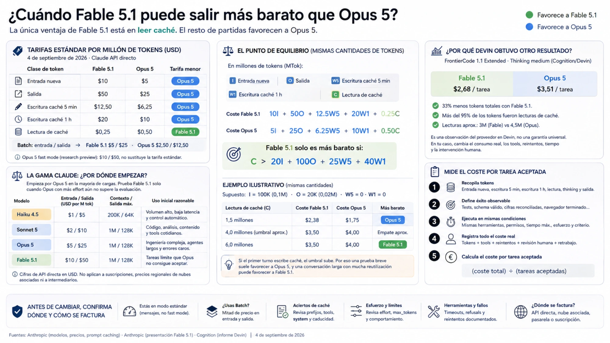 Fable 5.1 y Opus 5 comparados por tarifas, fórmula y ejemplo de caché, coste publicado por Devin, gama Claude y verificación de facturación