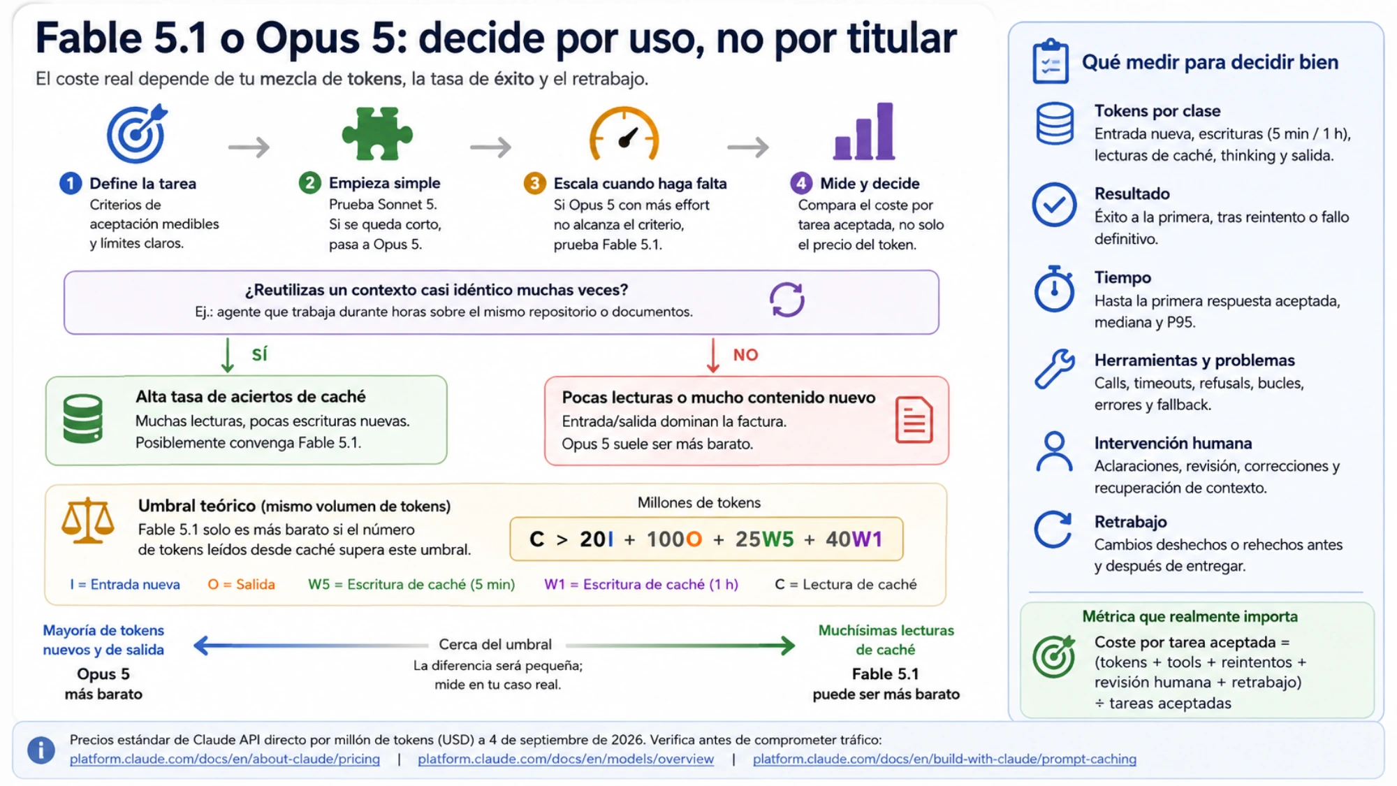 Guía para elegir Fable 5.1 u Opus 5 según la reutilización de contexto, el umbral teórico y las métricas del coste por tarea aceptada
