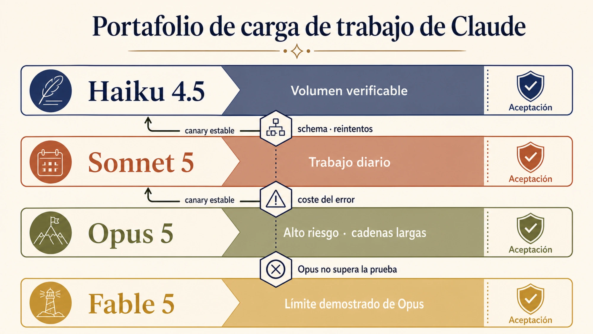 Cuatro rutas Claude asignadas por volumen, trabajo diario, alto riesgo y límite demostrado