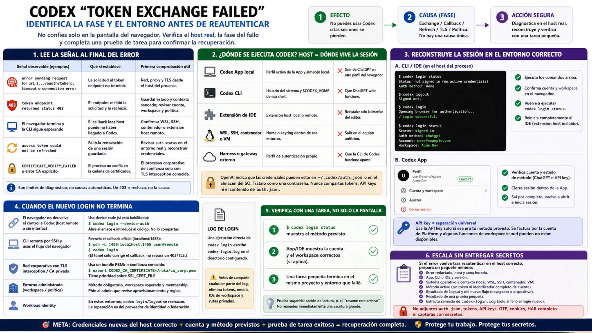 Diagnóstico en español de Codex por señal final del error, host que guarda la sesión, reconstrucción en CLI o App, excepciones de login, prueba pequeña y escalado sin credenciales