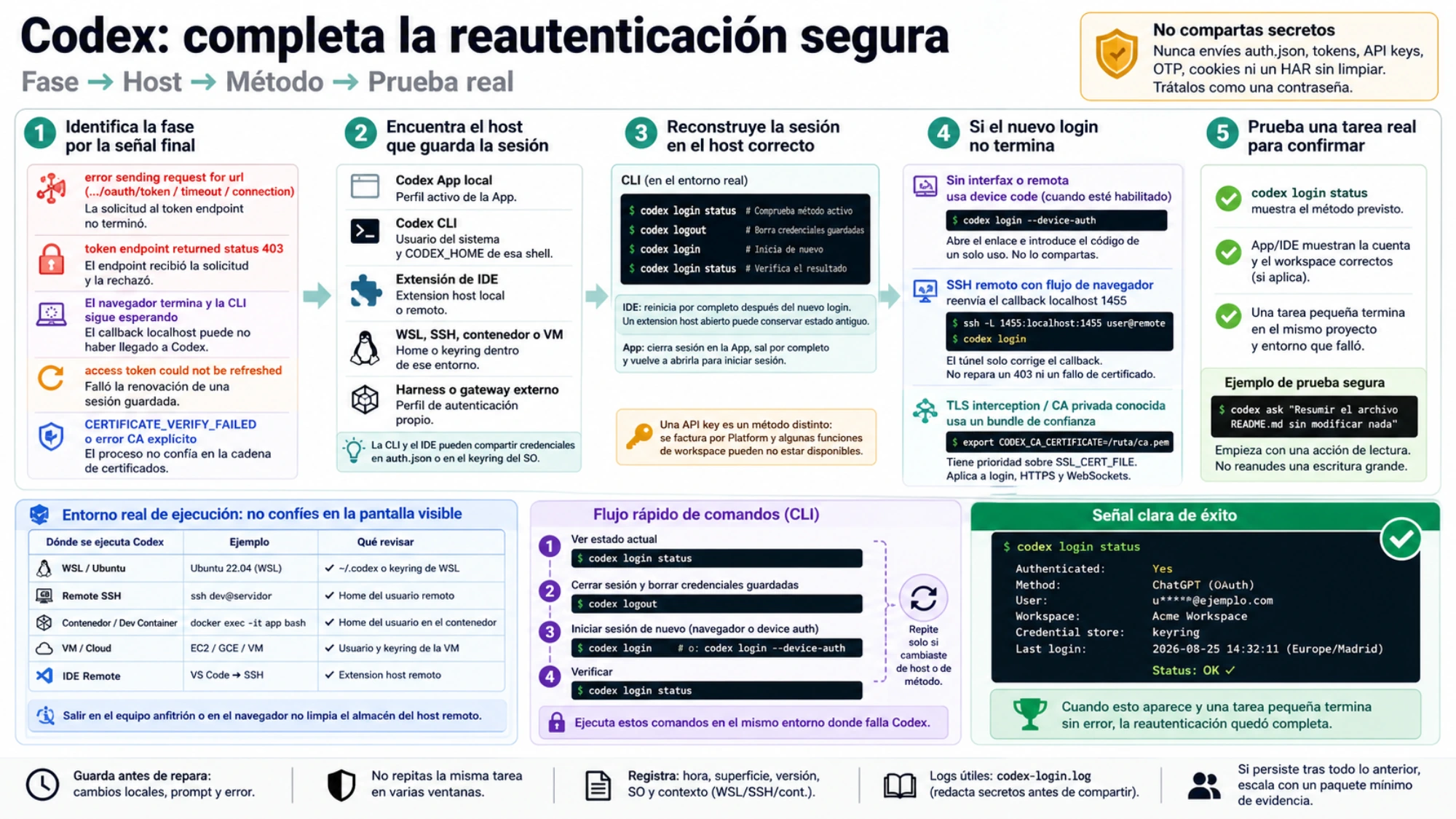 Flujo en español para completar una reautenticación segura de Codex: fase, host, método, device code o SSH, CA corporativa, comandos CLI y señal de éxito con una tarea real