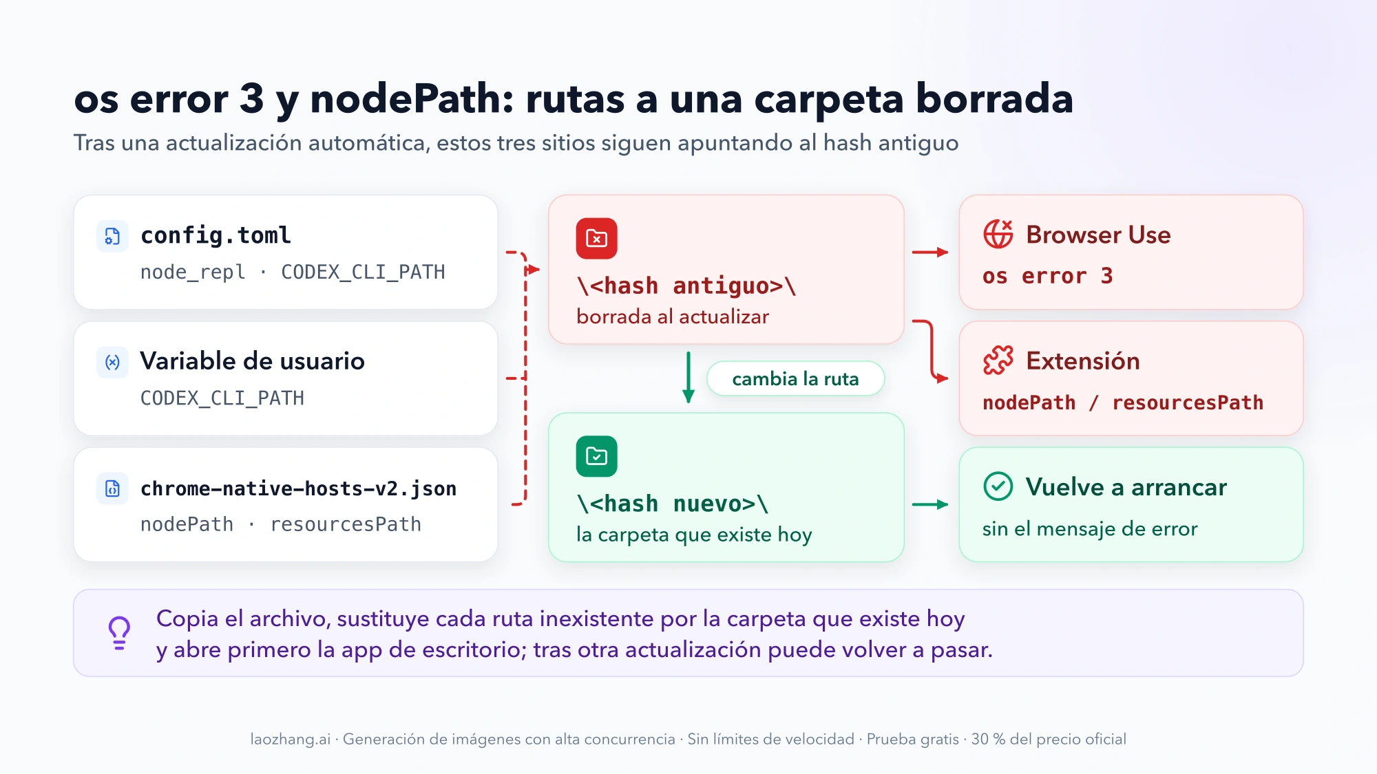 Tres sitios que guardan la ruta (config.toml, la variable de usuario CODEX_CLI_PATH y chrome-native-hosts-v2.json) apuntan a una carpeta de hash borrada al actualizar, lo que provoca os error 3 en Browser Use y nodePath o resourcesPath en la extensión; cambiar la ruta a la carpeta de hash actual hace que vuelva a arrancar