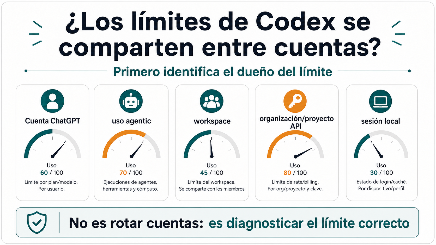 Tablero de límites de Codex que separa cuenta ChatGPT, uso agentic, workspace, organización API y sesión local