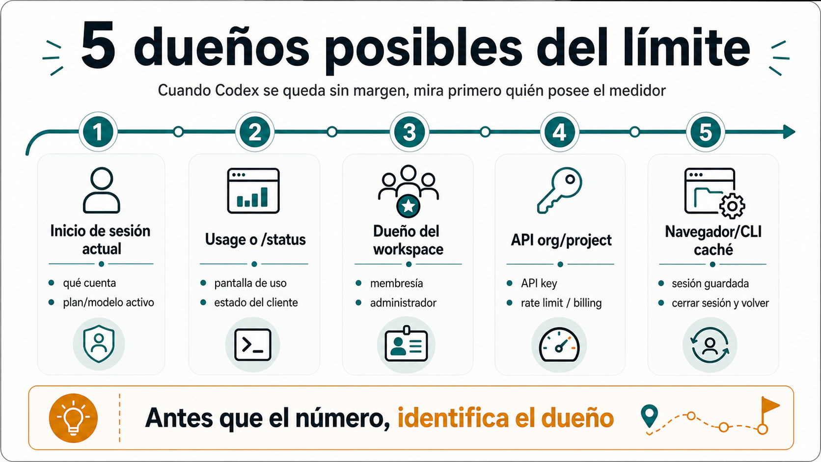 Cinco dueños posibles del límite de Codex: inicio de sesión actual, Usage o /status, workspace, API org/project y caché de navegador/CLI.