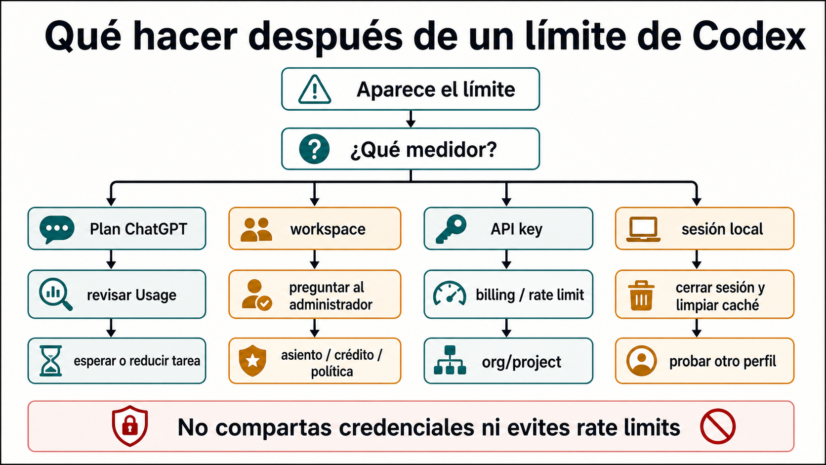 Árbol de decisión para seguir con seguridad después de un límite de Codex: plan ChatGPT, workspace, API key o sesión local.