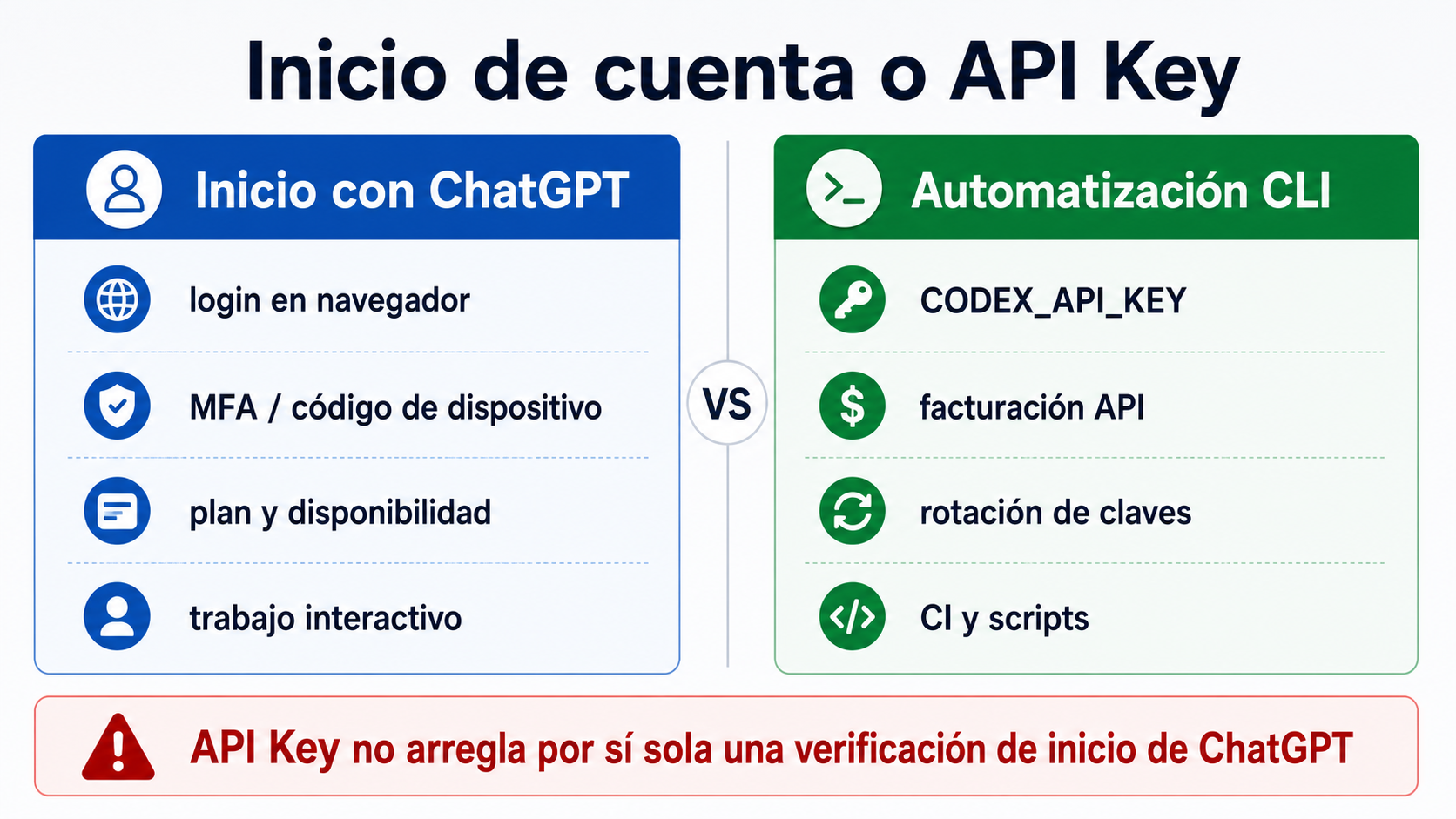 Comparación entre inicio con ChatGPT y automatización de Codex CLI con API Key.