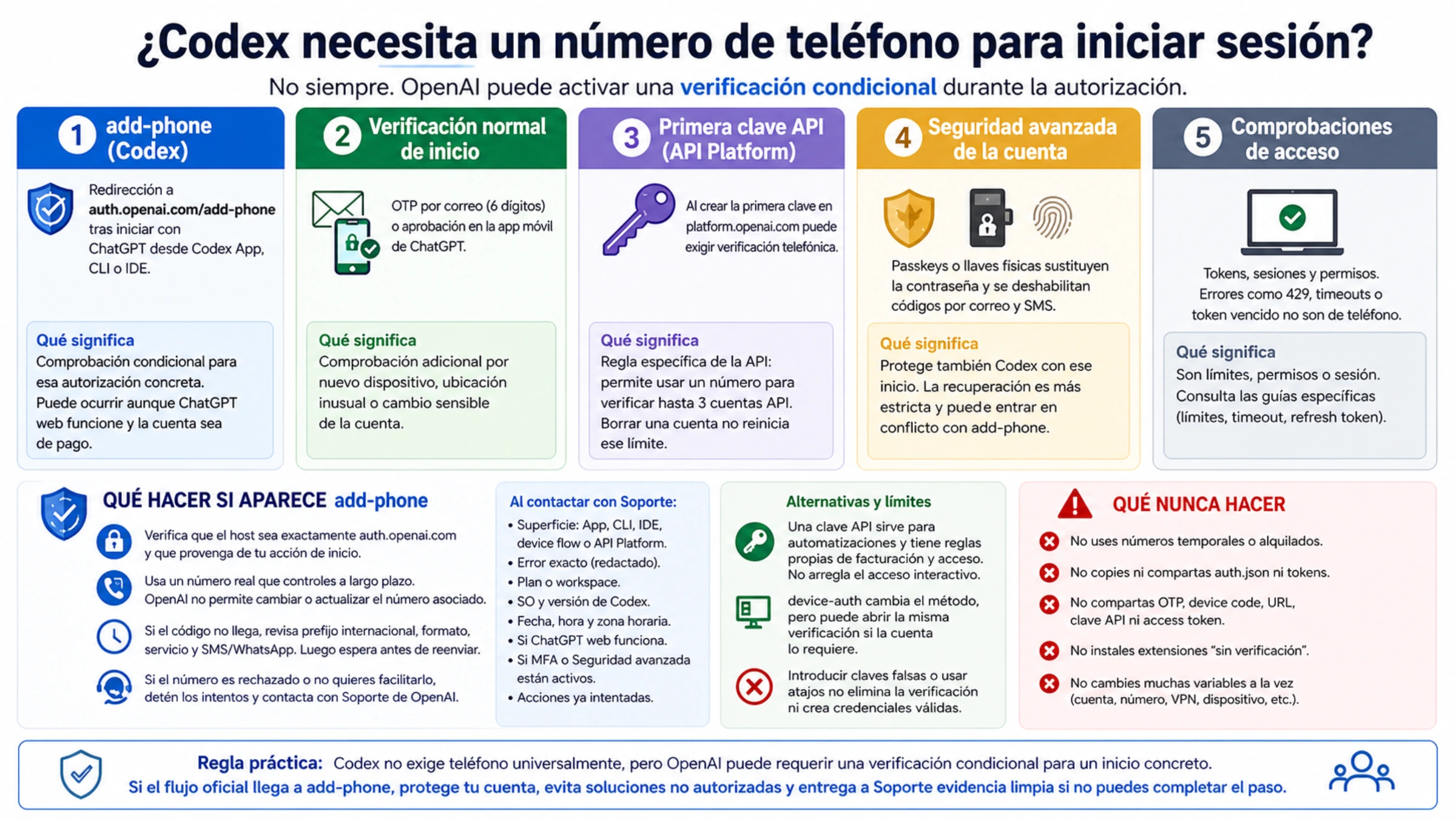 Mapa de cinco rutas de verificación y autenticación al iniciar sesión en Codex
