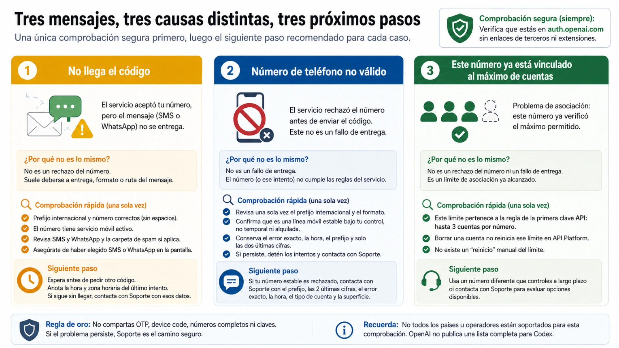 Diferencias entre código no recibido, número no válido y límite de cuentas en la verificación de Codex