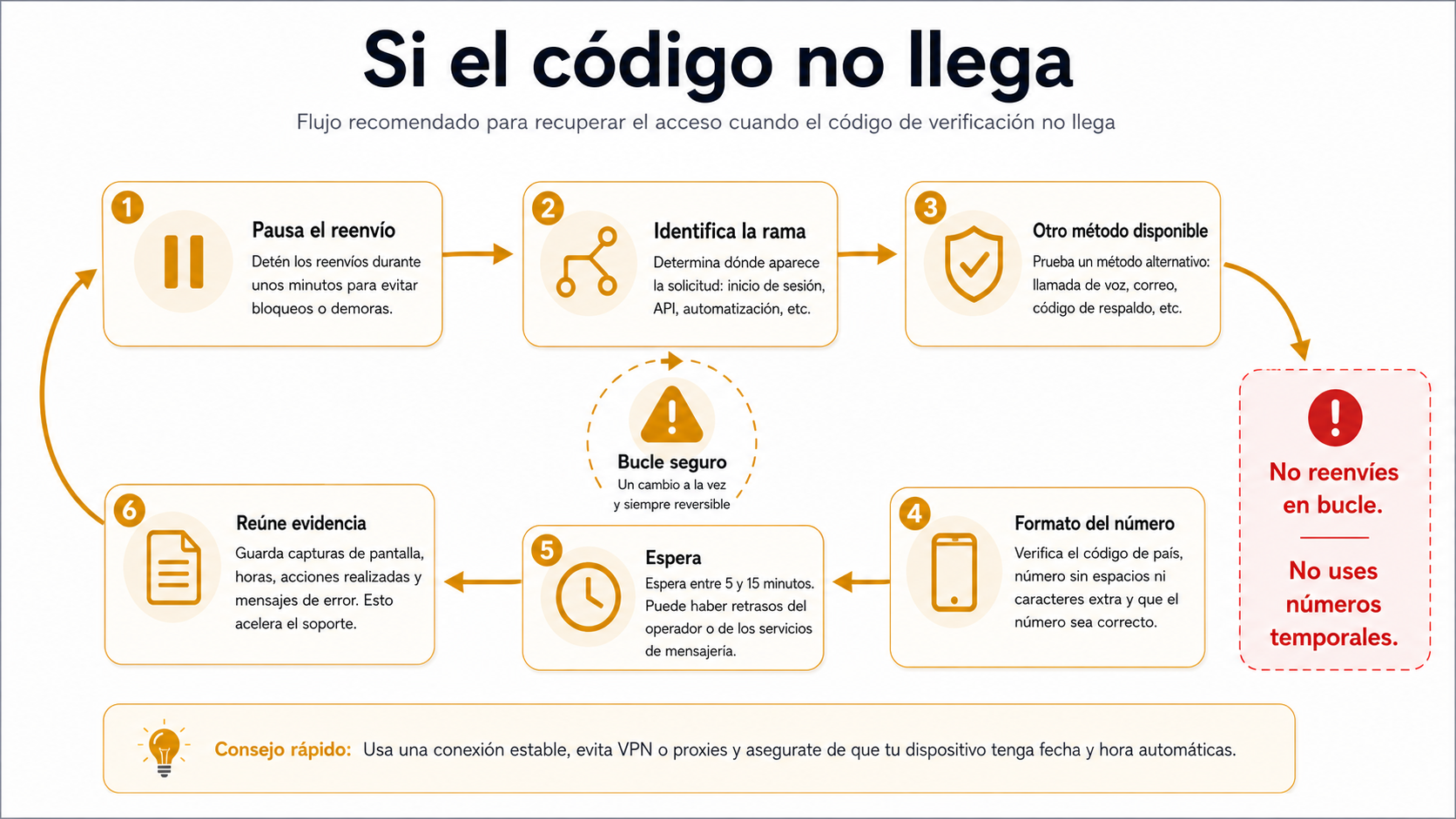 Ciclo seguro si el código no llega: pausar reenvío, identificar rama, usar otro método, revisar número, esperar y reunir evidencia.