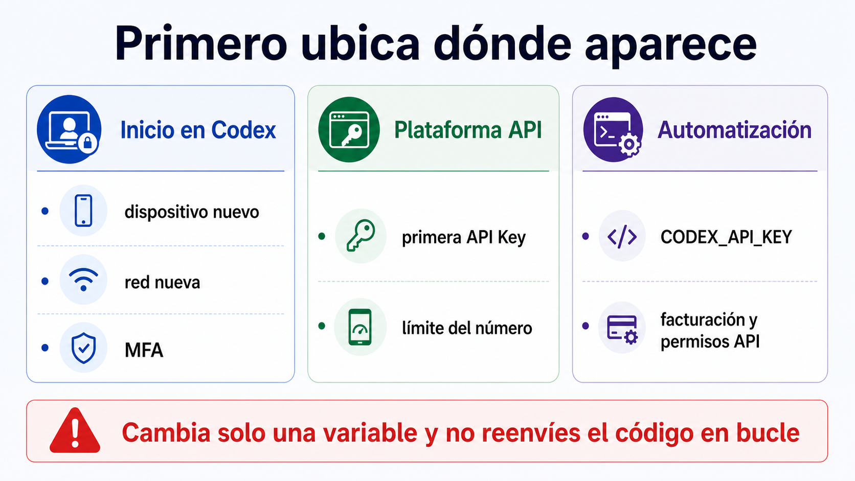 Mapa de superficie del aviso de Codex que separa inicio de sesión, Plataforma API y automatización con regla de parada.