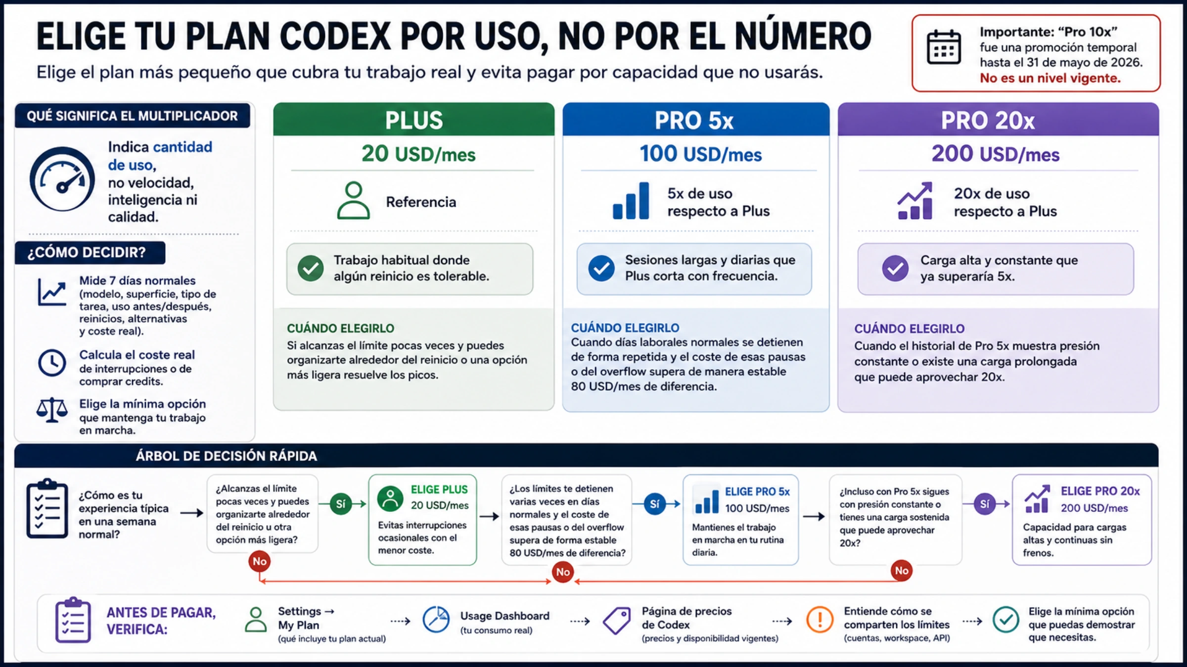 Comparación de los tres planes individuales vigentes de Codex y aclaración de la antigua promoción Pro 10x